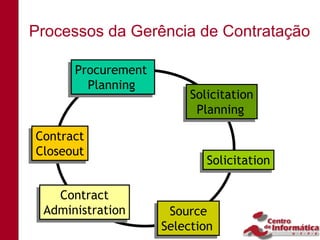 Processos da Gerência de Contratação

      Procurement
      Procurement
         Planning
        Planning
                        Solicitation
                        Solicitation
                         Planning
                         Planning
Contract
Contract
Closeout
Closeout
                           Solicitation
                           Solicitation

   Contract
   Contract
 Administration
 Administration       Source
                     Source
                    Selection
                    Selection
 