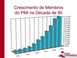 Crescimento de Membros
do PMI na Década de 90
                                           75.000
                                           70.000
                                           65.000
                                           60.000
                                          55.000
                                          50.000
                                          45.000
                                          40.000
                                          35.000
                                          30.000
                                          25.000
                                          20.000
                                          15.000
                                          10.000
                                          5.000
                                   2002
                            1999
                     1997
              1995
       1993
1991
 