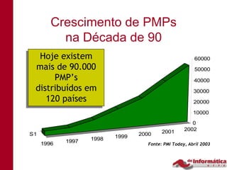 Crescimento de PMPs
          na Década de 90
  Hoje existem
  Hoje existem                                          60000
  mais de 90.000
 mais de 90.000                                         50000
       PMP’s
      PMP’s                                             40000
 distribuídos em
 distribuídos em                                        30000
    120 países
    120 países                                          20000

                                                        10000

                                                       0
                                          2001      2002
S1                        1999   2000
            1997   1998
     1996                           Fonte: PMI Today, Abril 2003
 