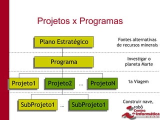 Projetos x Programas
                                           Fontes alternativas
           Plano Estratégico
           Plano Estratégico              de recursos minerais


                                               Investigar o
              Programa
              Programa                        planeta Marte


                                               1a Viagem
Projeto1
Projeto1     Projeto2
             Projeto2    ...   ProjetoN
                               ProjetoN

                                             Construir nave,
  SubProjeto1     SubProjeto1
  SubProjeto1 ... SubProjeto1                     robô
 