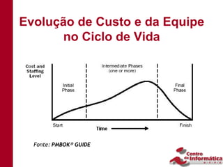 Evolução de Custo e da Equipe
      no Ciclo de Vida




  Fonte: PMBOK GUIDE
 