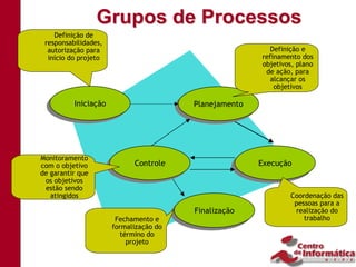 Grupos de Processos
    Definição de
 responsabilidades,
  autorização para                                          Definição e
  início do projeto                                      refinamento dos
                                                         objetivos, plano
                                                          de ação, para
                                                            alcançar os
                                                             objetivos

          Iniciação
         Iniciação                       Planejamento
                                        Planejamento




Monitoramento
com o objetivo              Controle
                           Controle                      Execução
                                                        Execução
de garantir que
 os objetivos
 estão sendo
   atingidos                                                     Coordenação das
                                                                  pessoas para a
                                         Finalização
                                        Finalização               realização do
                       Fechamento e                                  trabalho
                      formalização do
                         término do
                           projeto
 