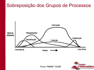 Sobreposição dos Grupos de Processos




              Fonte: PMBOK GUIDE
 