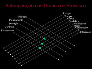 Sobreposição dos Grupos de Processo
                            Escopo
              Iniciação      Tempo
                               Custos
      Planejamento
                                 Qualidade
      Execução                     Comunicação
   Controle                          Riscos
                                       Contratação
Fechamento                               RH
                                           Integração
 