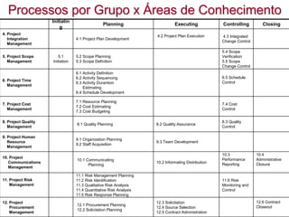Processos por Grupo x Áreas de Conhecimento
                     Initiatin
                                                 Planning                     Executing             Controlling         Closing
                         g
4. Project                                                          4.2 Project Plan Execution      4.3 Integrated
   Integration                    4.1 Project Plan Development
                                                                                                    Change Control
   Management
                                                                                                    5.4 Scope
5. Project Scope        5.1       5.2 Scope Planning                                                Verification
   Management        Initiation   5.3 Scope Definition                                              5.5 Scope
                                                                                                    Change Control
                                  6.1 Activity Definition
                                  6.2 Activity Sequencing                                           6.5 Schedule
6. Project Time                                                                                     Control
                                  6.3 Activity Durantion
   Management
                                      Estimating
                                  6.4 Schedule Development

                                  7.1 Resource Planning
7. Project Cost                                                                                     7.4 Cost
                                  7.2 Cost Estimating
   Management                                                                                       Control
                                  7.3 Cost Budgeting

8. Project Quality                                                                                  8.3 Quality
                                  8.1 Quality Planning              8.2 Quality Assurance
   Management                                                                                       Control

9. Project Human
                                  9.1 Organization Planning
   Resource                                                         9.3 Team Development
                                  9.2 Staff Acquisition
   Management
                                                                                                    10.3             10.4
10. Project                                                                                         Performance      Administrative
                                  10.1 Communicating
   Communications                                                   10.2 Informating Distribution   Reporting        Closure
                                        Planning
   Management

                                  11.1 Risk Management Planning
11. Project Risk                  11.2 Risk Identification                                          11.6 Risk
    Management                    11.3 Qualitative Risk Analysis                                    Monitoring and
                                  11.4 Quantitative Risk Analysis                                   Control
                                  11.5 Risk Response Planning
12. Project                                                         12.3 Solicitation                                12.6 Contract
                                  12.1 Procurement Planning                                                          Closeout
    Procurement                                                     12.4 Source Selection
                                  12.2 Solicitation Planning
    Management                                                      12.5 Contract Administration
 
