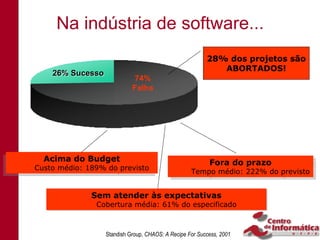 Na indústria de software...
                                                          28% dos projetos são
                                                             ABORTADOS!
     26% Sucesso
                              74%
                             Falha




  Acima do Budget
  Acima do Budget                                          Fora do prazo
 Custo médio: 189% do previsto                              Fora do prazo
Custo médio: 189% do previsto                       Tempo médio: 222% do previsto
                                                     Tempo médio: 222% do previsto


               Sem atender às expectativas
               Sem atender às expectativas
                Cobertura média: 61% do especificado
                Cobertura média: 61% do especificado



                   Standish Group, CHAOS: A Recipe For Success, 2001
 