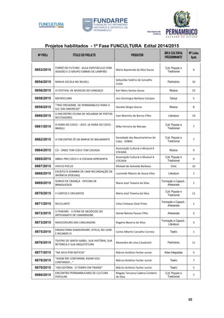 Projetos habilitados - 1º Fase FUNCULTURA Edital 2014/2015
Nº PROJ TÍTULO DO PROJETO PRODUTOR
ÁREA CULTURAL
PREDOMINANTE
Nº Linha
Ação
10
0853/2015
FORRÓ DO FUTURO - AULA ESPETÁCULO COM
ASSISÃO E O GRUPO CABRAS DE LAMPIÃO
Maria Aparecida da Silva Souza
Cult. Popular e
Tradicional
4
0854/2015 MINHA ESCOLA NO MUSEU
Sebastião Valério de Carvalho
Costa
Patrimônio 10
0856/2015 III FESTIVAL DE MÚSICAS DO CANGAÇO Karl Marx Santos Souza Música 23
0858/2015 MICROCLIMA Iara Domingos Barbosa Campos Dança 5
0859/2015
"TRIO FREVERIBE: DE PERNAMBUCO PARA O
SUL DAS AMERICAS"
Daniela Sérgio Garcia Música 8
0860/2015
V ENCONTRO CELINA DE HOLANDA DE POETAS
RECITADORES
Ivan Marinho de Barros Filho Literatura 14
0861/2015
A HORA DO COCO – 2015 (A HORA DO COCO -
BRASIL)
Mike Ferreira de Moraes
Cult. Popular e
Tradicional
7
0862/2015 III ENCONTRO ZÉ DA BANHA DE BACAMARTE
Sociedade dos Bacamarteiros do
Cabo - SOBAC
Cult. Popular e
Tradicional
7
0864/2015 CD - ONDE TEM COCO TEM COCADA
Associação Cultural e Musical A
COCADA
Música 9
0865/2015 ABRIU PRO COCO E A COCADA APRESENTA
Associação Cultural e Musical A
COCADA
Cult. Popular e
Tradicional
9
0867/2015 HOCUS POCUS Mickael de Azevedo Barbosa Circo 10
0868/2015
ESCRITO À SOMBRA DE UMA RECORDAÇÃO DE
INFÂNCIA (POESIAS)
Luzineide Ribeiro de Souza Silva Literatura 1
0869/2015
SONHO DE CRIANÇA - OFICINA DE
BRINQUEDOS
Maria José Teixeira da Silva
Formação e Capacit.-
Artesanato
1
0870/2015 II CANTOS E ENCANTOS Maria José Teixeira da Silva
Cult. Popular e
Tradicional
11
0871/2015 RECICLARTE Célia Cristiane Oziel Pinto
Formação e Capacit.-
Artesanato
1
0872/2015
V FENEARC - V FEIRA DE NEGÓCIOS DO
ARTESANATO DE CAMARAGIBE.
Daniel Batista Passos Filho Artesanato 3
0873/2015 NASCEDOURO DAS LINGUAGENS Rogério Bezerra da Silva
Formação e Capacit.-
Literatura
3
0875/2015
ENSAIO PARA SHAKESPEARE: OTELO, REI LEAR
E RICARDO III
Carlos Alberto Carvalho Correia Teatro 1
0876/2015
TEATRO DE SANTA ISABEL: SUA HISTÓRIA, SUA
RETÓRICA E SUA ARQUITETURA
Alexandra de Lima Cavalcanti Patrimônio 11
0877/2015 "NA SECA POR NOTICIA" Márcio Antônio Fecher Junior Artes Integradas 5
0878/2015
"ASSIM ME CONTARAM, ASSIM VOU
CONTANDO..."
Márcio Antônio Fecher Junior Teatro 7
0879/2015 "H(EU)STÓRIA - O TEMPO EM TRANSE" Márcio Antônio Fecher Junior Teatro 5
0880/2015
ENCONTRO PERNAMBUCANO DE CULTURA
POPULAR
Magaly Tarciana Cadena Cordeiro
da Silva
Cult. Popular e
Tradicional
7
 