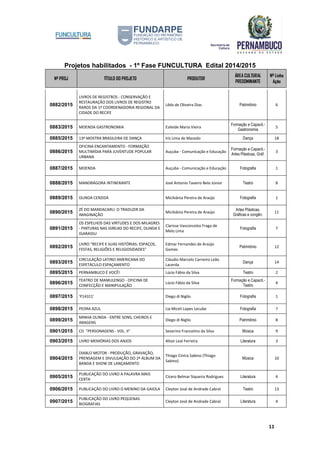 Projetos habilitados - 1º Fase FUNCULTURA Edital 2014/2015
Nº PROJ TÍTULO DO PROJETO PRODUTOR
ÁREA CULTURAL
PREDOMINANTE
Nº Linha
Ação
11
0882/2015
LIVROS DE REGISTROS - CONSERVAÇÃO E
RESTAURAÇÃO DOS LIVROS DE REGISTRO
RAROS DA 1ª COORDENADORIA REGIONAL DA
CIDADE DO RECIFE
Lêda de Oliveira Dias Patrimônio 6
0883/2015 MOENDA GASTRONOMIA Esileide Maria Vieira
Formação e Capacit.-
Gastronomia
5
0885/2015 13ª MOSTRA BRASILEIRA DE DANÇA Iris Lima de Macedo Dança 18
0886/2015
OFICINA ENCANTAMENTO - FORMAÇÃO
MULTIMÍDIA PARA JUVENTUDE POPULAR
URBANA
Auçuba - Comunicação e Educação
Formação e Capacit.-
Artes Plásticas, Gráf.
3
0887/2015 MOENDA Auçuba - Comunicação e Educação Fotografia 1
0888/2015 MANDRÁGORA INTINERANTE José Antonio Taveiro Belo Júnior Teatro 8
0889/2015 OLINDA CERZIDA Micilvânia Pereira de Araújo Fotografia 1
0890/2015
ZÉ DO MANDACARU: O TRADUZIR DA
IMAGINAÇÃO
Micilvânia Pereira de Araújo
Artes Plásticas,
Gráficas e congên.
11
0891/2015
OS ESPELHOS DAS VIRTUDES E DOS MILAGRES
- PINTURAS NAS IGREJAS DO RECIFE, OLINDA E
IGARASSU
Clarisse Vasconcelos Fraga de
Melo Lima
Fotografia 7
0892/2015
LIVRO "RECIFE E SUAS HISTÓRIAS: ESPAÇOS,
FESTAS, RELIGIÕES E RELIGIOSIDADES"
Edmar Fernandes de Araújo
Gomes
Patrimônio 12
0893/2015
CIRCULAÇÃO LATINO AMERICANA DO
ESPETÁCULO ESPAÇAMENTO
Cláudio Marcelo Carneiro Leão
Lacerda
Dança 14
0895/2015 PERNAMBUCO É VOCÊ! Lúcio Fábio da Silva Teatro 2
0896/2015
TEATRO DE MAMULENGO - OFICINA DE
CONFECÇÃO E MANIPULAÇÃO
Lúcio Fábio da Silva
Formação e Capacit.-
Teatro
4
0897/2015 'P14311' Diego di Niglio Fotografia 1
0898/2015 PEDRA AZUL Lia Miceli Lopes Lecube Fotografia 7
0899/2015
MINHA OLINDA - ENTRE SONS, CHEIROS E
IMAGENS
Diego di Niglio Patrimônio 8
0901/2015 CD "PERSONAGENS - VOL. II" Severino Francelino da Silva Música 9
0903/2015 LIVRO MEMÓRIAS DOS ANJOS Altair Leal Ferreira Literatura 3
0904/2015
DIABLO MOTOR - PRODUÇÃO, GRAVAÇÃO,
PRENSAGEM E DIVULGAÇÃO DO 2º ÁLBUM DA
BANDA E SHOW DE LANÇAMENTO
Thiago Cintra Sabino (Thiago
Sabino)
Música 10
0905/2015
PUBLICAÇÃO DO LIVRO A PALAVRA MAIS
CERTA
Cícero Belmar Siqueira Rodrigues Literatura 4
0906/2015 PUBLICAÇÃO DO LIVRO O MENINO DA GAIOLA Cleyton José de Andrade Cabral Teatro 13
0907/2015
PUBLICAÇÃO DO LIVRO PEQUENAS
BIOGRAFIAS
Cleyton José de Andrade Cabral Literatura 4
 