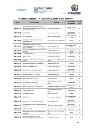 Projetos habilitados - 1º Fase FUNCULTURA Edital 2014/2015
Nº PROJ TÍTULO DO PROJETO PRODUTOR
ÁREA CULTURAL
PREDOMINANTE
Nº Linha
Ação
12
0908/2015
REPATRIAÇÃO DIGITAL DO ACERVO AFRO
PERNAMBUCANO SOB A GUARDA DO CENTRO
CULTURAL SÃO PAULO
Charles Douglas Martins
Pesquisa Cultura -
Patrimônio
3
0909/2015 RECIFE ABAIXO Charles Douglas Martins
Artes Plásticas,
Gráficas e congên.
20
0910/2015 ARTE MOVIMENTO Mônica Maria de Almeida
Formação e Capacit.-
Dança
3
0911/2015
FREVO NO PÉ - ORQUESTRA DE FREVO
BRASILNAMBUCO
Almir Henrique de Lima Messeder Música 5
0912/2015
LABORATÓRIO CORPORAL CRIATIVO:
ENTRELAÇANDO CORPOS E OLHARES PARA A
DANÇA DO FREVO
Daniela Santos da Silva
Formação e Capacit.-
Dança
4
0913/2015
CORPO RITO-EXPERIÊNCIAS DO SER FEMININO
MOVENTE
Daniela Santos da Silva
Pesquisa Cultural -
Dança
5
0914/2015 A ÁRVORE DA POESIA Antonio Leal de Campos Literatura 2
0917/2015 RIMA NO SOM Gilcélia Barboza da Silva Artes Integradas 1
0921/2015
PROGRAMA PERNAMBUCO DE TODOS OS
CANTOS
Fernanda Cristina Rodrigues dos
Santos
Artes Integradas 1
0922/2015 PROGRAMA ENGENHOS DOS MARACATUS Salatiel Cicero da Silva Patrimônio 17
0923/2015 RITMOS CULTURA POPULAR Lucicleide Maria da Silva Artes Integradas 1
0924/2015 OLARIA OCRE NA SERRA DA CAPIVARA Imago Fotografia LTDA
Artes Plásticas,
Gráficas e congên.
9
0925/2015 "MENINO QUEM FOI SEU MESTRE?" Imago Fotografia LTDA Fotografia 1
0926/2015 PIPOQUINHA NA SUA CIDADE Grupo Pipoquinha Teatro 8
0928/2015 COLEÇÃO TAPETES DA LAGOA
Maria José Barbosa de Souza
Aquino
Design e Moda 1
0929/2015 "MIRO - O SONHO QUE VIROU BONECO" Joice Mariane Andrade Cruz Borba
Pesquisa Cultural -
Artesanto
2
0930/2015 ESTAMPA MARACATU
Maria José Barbosa de Souza
Aquino
Design e Moda 7
0931/2015 GUITARRA NO FREVO Fábrica Estúdio Ltda. Música 15
0932/2015 RECICLARTE II Romero Ramos de Queiroz
Formação e Capacit.-
Artesanato
3
0933/2015 GRÁFICA LENTA - EXPOSIÇÃO COLETIVA Mauricio Castro Filho
Artes Plásticas,
Gráficas e congên.
12
0935/2015
DA IMAGEM AO FLUXO - O VIDEO POR EDSON
BARRUS
Yann Charles Francois Beauvais
Artes Plásticas,
Gráficas e congên.
2
0936/2015 RESTAURANTARTE Loa Turismo e Vivências LTDA - ME Gastronomia 2
0937/2015
"TROGLODITA - 2º ÁLBUM DE PETRÔNIO E AS
CRIATURAS"
Vilabela Produções Artísticas Ltda
Epp.
Música 10
0938/2015
SE EU TIVER VENDO, EU CEGUE!-2
ITINERÂNCIA DE MUNIZ DO ARRASTA-PÉ
José Muniz da Fonseca Música 5
 
