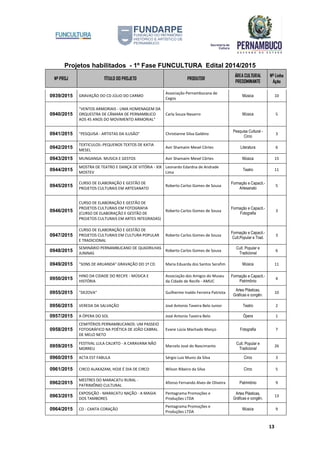 Projetos habilitados - 1º Fase FUNCULTURA Edital 2014/2015
Nº PROJ TÍTULO DO PROJETO PRODUTOR
ÁREA CULTURAL
PREDOMINANTE
Nº Linha
Ação
13
0939/2015 GRAVAÇÃO DO CD JÚLIO DO CARMO
Associação Pernambucana de
Cegos
Música 10
0940/2015
"VENTOS ARMORIAIS - UMA HOMENAGEM DA
ORQUESTRA DE CÂMARA DE PERNAMBUCO
AOS 45 ANOS DO MOVIMENTO ARMORIAL"
Carla Souza Navarro Música 5
0941/2015 "PESQUISA - ARTISTAS DA ILUSÃO" Christianne Silva Galdino
Pesquisa Cultural -
Circo
3
0942/2015
TEXTICULOS:-PEQUENOS TEXTOS DE KATIA
MESEL
Avir Shamaim Mesel Côrtes Literatura 6
0943/2015 MUNGANGA: MUSICA E GESTOS Avir Shamaim Mesel Côrtes Música 15
0944/2015
MOSTRA DE TEATRO E DANÇA DE VITÓRIA - XIX
MOSTEV
Leonardo Edardna de Andrade
Lima
Teatro 11
0945/2015
CURSO DE ELABORAÇÃO E GESTÃO DE
PROJETOS CULTURAIS EM ARTESANATO
Roberto Carlos Gomes de Sousa
Formação e Capacit.-
Artesanato
5
0946/2015
CURSO DE ELABORAÇÃO E GESTÃO DE
PROJETOS CULTURAIS EM FOTOGRAFIA
(CURSO DE ELABORAÇÃO E GESTÃO DE
PROJETOS CULTURAIS EM ARTES INTEGRADAS)
Roberto Carlos Gomes de Sousa
Formação e Capacit.-
Fotografia
3
0947/2015
CURSO DE ELABORAÇÃO E GESTÃO DE
PROJETOS CULTURAIS EM CULTURA POPULAR
E TRADICIONAL
Roberto Carlos Gomes de Sousa
Formação e Capacit.-
Cult.Popular e Trad.
3
0948/2015
SEMINÁRIO PERNAMBUCANO DE QUADRILHAS
JUNINAS
Roberto Carlos Gomes de Sousa
Cult. Popular e
Tradicional
6
0949/2015 "SONS DE ARUANDA" GRAVAÇÃO DO 1º CD Maria Eduarda dos Santos Serafim Música 11
0950/2015
HINO DA CIDADE DO RECIFE - MÚSICA E
HISTÓRIA
Associação dos Amigos do Museu
da Cidade de Recife - AMUC
Formação e Capacit.-
Patrimônio
4
0955/2015 "DEZOVA" Guilherme Inaldo Ferreira Patriota
Artes Plásticas,
Gráficas e congên.
10
0956/2015 VEREDA DA SALVAÇÃO José Antonio Taveira Belo Junior Teatro 2
0957/2015 A ÓPERA DO SOL José Antonio Taveira Belo Ópera 1
0958/2015
CEMITÉRIOS PERNAMBUCANOS: UM PASSEIO
FOTOGRÁFICO NA POÉTICA DE JOÃO CABRAL
DE MELO NETO
Evane Lúcia Machado Manço Fotografia 7
0959/2015
FESTIVAL LULA CALIXTO - A CARAVANA NÃO
MORREU
Marcelo José do Nascimanto
Cult. Popular e
Tradicional
26
0960/2015 ACTA EST FABULA Sérgio Luiz Muniz da Silva Circo 3
0961/2015 CIRCO ALAKAZAM, HOJE É DIA DE CIRCO Wilson Ribeiro da Silva Circo 5
0962/2015
MESTRES DO MARACATU RURAL -
PATRIMÔNIO CULTURAL
Afonso Fernando Alves de Oliveira Patrimônio 9
0963/2015
EXPOSIÇÃO - MARACATU NAÇÃO - A MAGIA
DOS TAMBORES
Pentagrama Promoções e
Produções LTDA
Artes Plásticas,
Gráficas e congên.
13
0964/2015 CD - CANTA CORAÇÃO
Pentagrama Promoções e
Produções LTDA
Música 9
 