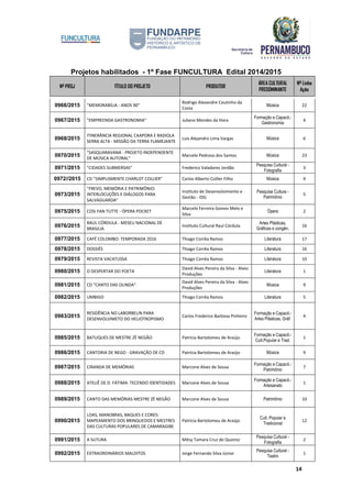 Projetos habilitados - 1º Fase FUNCULTURA Edital 2014/2015
Nº PROJ TÍTULO DO PROJETO PRODUTOR
ÁREA CULTURAL
PREDOMINANTE
Nº Linha
Ação
14
0966/2015 "MEMORABÍLIA - ANOS 90"
Rodrigo Alexandre Coutinho da
Costa
Música 22
0967/2015 "EMPREENDA GASTRONOMIA" Juliano Mendes da Hora
Formação e Capacit.-
Gastronomia
4
0968/2015
ITINERÂNCIA REGIONAL CAAPORA E RADIOLA
SERRA ALTA - MISSÃO DA TERRA FLAMEJANTE
Luis Alejandro Lima Vargas Música 6
0970/2015
"SASQUARAVANA - PROJETO INDEPENDENTE
DE MÚSICA AUTORAL"
Marcelo Pedroso dos Santos Música 23
0971/2015 "CIDADES SUBMERSAS" Frederico Valadares Jordão
Pesquisa Cultural -
Fotografia
3
0972//2015 CD "SIMPLISMENTE CHARLOT COLLIER" Carlos Alberto Collier Filho Música 9
0973/2015
"FREVO, MEMÓRIA E PATRIMÔNIO:
INTERLOCUÇÕES E DIÁLOGOS PARA
SALVAGUARDA"
Instituto de Desenvolvimento e
Gestão - IDG
Pesquisa Cultura -
Patrimônio
5
0975/2015 COSI FAN TUTTE - ÓPERA POCKET
Marcelo Ferreira Gomes Melo e
Silva
Ópera 2
0976/2015
RAUL CÓRDULA - MESEU NACIONAL DE
BRASILIA
Instituto Cultural Raul Córdula
Artes Plásticas,
Gráficas e congên.
16
0977/2015 CAFÉ COLOMBO: TEMPORADA 2016 Thiago Corrêa Ramos Literatura 17
0978/2015 DOSSIÊS Thiago Corrêa Ramos Literatura 16
0979/2015 REVISTA VACATUSSA Thiago Corrêa Ramos Literatura 10
0980/2015 O DESPERTAR DO POETA
David Alves Pereira da Silva - Alves
Produções
Literatura 1
0981/2015 CD "CANTO DAS OLINDA"
David Alves Pereira da Silva - Alves
Produções
Música 9
0982/2015 UMBIGO Thiago Corrêa Ramos Literatura 5
0983/2015
RESIDÊNCIA NO LABORBELIN PARA
DESENVOLVIMETO DO HELIOTROPISMO
Carlos Frederico Barbosa Pinheiro
Formação e Capacit.-
Artes Plásticas, Gráf.
4
0985/2015 BATUQUES DE MESTRE ZÉ NEGÃO Patrícia Bartolomeu de Araújo
Formação e Capacit.-
Cult.Popular e Trad.
1
0986/2015 CANTORIA DE NEGO - GRAVAÇÃO DE CD Patrícia Bartolomeu de Araújo Música 9
0987/2015 CIRANDA DE MEMÓRIAS Marcone Alves de Sousa
Formação e Capacit.-
Patrimônio
7
0988/2015 ATELIÊ DE D. FÁTIMA: TECENDO IDENTIDADES Marcone Alves de Sousa
Formação e Capacit.-
Artesanato
1
0989/2015 CANTO DAS MEMÓRIAS MESTRE ZÉ NEGÃO Marcone Alves de Sousa Patrimônio 10
0990/2015
LOAS, MANOBRAS, BAQUES E CORES:
MAPEAMENTO DOS BRINQUEDOS E MESTRES
DAS CULTURAS POPULARES DE CAMARAGIBE
Patrícia Bartolomeu de Araújo
Cult. Popular e
Tradicional
12
0991/2015 A SUTURA Mitsy Tamara Cruz de Queiroz
Pesquisa Cultural -
Fotografia
2
0992/2015 EXTRAORDINÁRIOS MALDITOS Jorge Fernando Silva Júnior
Pesquisa Cultural -
Teatro
1
 