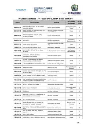 Projetos habilitados - 1º Fase FUNCULTURA Edital 2014/2015
Nº PROJ TÍTULO DO PROJETO PRODUTOR
ÁREA CULTURAL
PREDOMINANTE
Nº Linha
Ação
15
0993/2015
IMPROVISAÇÃO MUSICAL NO FREVO PARA
BANDAS DE MÚSICA
Marcos Ferreira Mendes
Formação e Capacit.-
Música
1
0994/2015
BANDA MUSICAL POETA MANOEL BEM-TE-VI
RETRETAS ABERTAS ANO II
Centro de Educação Musical de
Joaquim Nabuco
Música 1
0996/2015
MÚSICA, O REMÉDIO DA ALMA: SONS,
SOTAQUES E SAÚDE
Luciano Teixeira de Brito Música 5
0998/2015 PER CAPITA Lia Letícia Ferreira Leite
Artes Plásticas,
Gráficas e congên.
20
0999/2015 SAMBA NOSSO DE CADA DIA
Associação de Teatro de Olinda -
ATO
Teatro 2
1000/2015 ECO FESTIVAL OLHO D'ÁGUA - 2016 Mike Ferreira de Moraes Artes Integradas 3
1001/2015
"GIF PATRIOTA - RETROSPECTIVA DE UM
INICIANTE"
Guilherme Inaldo Ferreira Patriota
Artes Plásticas,
Gráficas e congên.
10
1002/2015
WORKSHOW - RITMOS URBANOS:
PERNAMBUCO E SEUS SONS
Waldcelma Bezerra Silveira Música 5
1003/2015
FESTIVAL PERNAMBUCANO DE DANÇAS
URBANAS 'GINGA B. BOYS E B.GIRLS'
Sérgio Ricardo Cavalcante Matos Dança 17
1004/2015 A FESTANÇA NO REINO DA CACHOEIRA AZUL Sachiko Shinozaki de Figueirêdo Teatro 3
1006/2015 "MARIA REDONDA" Dhiego Acioli Vitor
Formação e Capacit.-
Artesanato
2
1007/2015
"SEMPRE COM A FROTA" GRAVAÇÃO DO 1º CD
DO GRUPO ARRETE
Yanaya Pimentel Victor Música 11
1009/2015 POESIA VIVA NAS ESCOLAS DA MATA NORTE José Terra Correia Literatura 12
1010/2015
CASA DA PALAVRA DE HERMILO (CRIAÇÃO DO
SITE DO ESCRITOR HERMILO BORBA FILHO)
José Terra Correia Literatura 16
1011/2015 "REVISTA OUTROS CRITICOS ANO 3" Carlos Gomes de Oliveira Filho Música 21
1012/2015 "CIRCO SOCIAL UNINASSAU" Instituto Ser Educacional
Formação e Capacit.-
Circo
2
1013/2015 "DOIS SONS" Fernanda Lima Maia Música 9
1014/2015
"NINGUÉM É PERFEITO E A VIDA É ASSIM: A
MÚSICA BREGA DE PERNAMBUCO"
Fernanda Lima Maia Música 19
1015/2015 "SITE OUTROS CRITICOS" Fernanda Lima Maia Artes Integradas 5
1016/2015
INVENTÁRIO NACIONAL DE REFERENCIAS
CULTURAIS DO "URSO DE CARNAVAL"
Mário Ribeiro dos Santos
Pesquisa Cultura -
Patrimônio
4
1017/2015
TEMPORADA TRÊS MULHERES E UM BORDADO
DE SOL
Patrícia Costa Pinto Barros Dança 7
1018/2015
DVD - DE ONTEM PARA HOJE - MARCOS
MONTE
Waldcelma Bezerra Silveira Música 15
1019/2015 DANÇA DE ALGIBEIRA José Raimundo da Silva Neto Dança 9
1020/2015 TURNÊ AREIA E GRUPO DE MÚSICA ABERTA Pedro Bandeira de Mello da Cunha Música 7
 