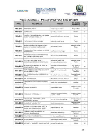Projetos habilitados - 1º Fase FUNCULTURA Edital 2014/2015
Nº PROJ TÍTULO DO PROJETO PRODUTOR
ÁREA CULTURAL
PREDOMINANTE
Nº Linha
Ação
16
1021/2015 BORDADO DE PASSIRA Getsêmane Luiz da Silva Design e Moda 2
1022/2015 VULNERÁVEIS César Rocha Amorim Literatura 5
1023/2015
TURNÊ DE CIRCULAÇÃO BONSUCESSO SAMBA
CLUBE: "CORAÇÃO DA BOCA SAI"
Leonardo César Oliveira de Araujo Música 7
1024/2015 "DETRIPOLOU TOTEPOU POR AQUI" Andrea de Arruda Ferraz Teatro 8
1025/2015
A IMPROVISAÇÃO DO MOVIMENTO COMO
CAMINHO PARA COMPOSIÇÃO CÊNICA
Liana Gesteira Costa
Pesquisa Cultural -
Dança
5
1026/2015
TRIÂNGULO DOS SILVA - PODCAST DE MÚSICA
INDEPENDENTE
Luis Alejandro Lima Vargas Música 21
1027/2015
ITINERÂNCIA NACIONAL ANINHA MARTINS E
RUA - MISSÃO TERRA FLAMEJANTE
Olga da Costa Lima Wanderley Música 7
1029/2015
DOUTORES DA ALEGRIA - RECIFE -
MANUTENÇÃO DE PESQUISA CONOTINUADA
Doutores da Alegria Arte
Formação e Desenvolvimento
Pesquisa Cultural -
Teatro
8
1030/2015
RESTAURO DO ESTANDARTE DO BLOCO ME
SEGURA SENÃO EU CAIO!
Associação Pernambucana de
Cegos
Cult. Popular e
Tradicional
24
1031/2015
RESTAURO DO BONECO JOCÃO, DO BLOCO ME
SEGURA SENÃO EU CAIO!
Associação Pernambucana de
Cegos
Cult. Popular e
Tradicional
24
1032/2015
VER-TER: DESDOBRAMENTOS DO CORPO NO
VÍDEO
Marta Maria Guimarães de Souza
Pesquisa Cultural -
Dança
3
1033/2015 SITE COLETIVO SOMA Marta Maria Guimarães de Souza Dança 20
1035/2015
I ENCONTRO DE FOTOGRAFIA DO AGRESTE (i
EF)
David Carlos Silva Santos Júnior Fotografia 9
1036/2015 COLMEIA SRTESANATO Esileide Maria Vieira
Formação e Capacit.-
Artesanato
5
1037/2015 FOTOLIBRAS - FOTO ESCOLA III
Grupo de Educação e Mudança
pela Arte - GEMA
Formação e Capacit.-
Fotografia
4
1038/2015
HOME STUDIO - FERRAMENTA PARA A
PERFORMANCE MUSICAL
J.A.C dos Passos Produções ME
Formação e Capacit.-
Música
1
1039/2015 INVENTÁRIO: "ACORDA POVO" Marcio Antonio de Luna
Pesquisa Cultura -
Patrimônio
4
1040/2015
PUBLICAÇÃO DO LIVRO: "QUEM GOSTA DE
SAMBA, BOM PERNAMBUCANO NÃO É?"
Augusto Neves da Silva Patrimônio 12
1041/2015
UMA VIAGEM AOS PATRIMÔNIOS DO
INTERIOR PERNAMBUCANO
Maria Cilene de Melo Lira
Formação e Capacit.-
Patrimônio
1
1042/2015 NA MANCHA NINGUÉM ME PEGA Em Cena Arte e Cidadania Dança 2
1043/2015 VELUDO BRANCO Ana Elizabeth Oliveira da Silva
Pesquisa Cultural -
Fotografia
3
1045/2015 VIDEOCLIPE - "SALOMÃO" - ANINHA MARTINS Danielle França da Silva Música 13
 