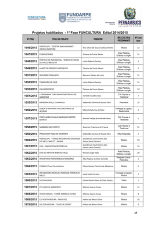 Projetos habilitados - 1º Fase FUNCULTURA Edital 2014/2015
Nº PROJ TÍTULO DO PROJETO PRODUTOR
ÁREA CULTURAL
PREDOMINANTE
Nº Linha
Ação
17
1046/2015
VIDEOCLIPE - "GOETHE MACHADIANO" -
ANINHA MARTINS
Ana Olivia de Souza Godoy Oliveira Música 13
1047/2015 CUMPLICIDADE Viviane da Fonte Neves
Artes Plásticas,
Gráficas e congên.
11
1048/2015
POÉTICA DO INACABÁVEL - BANCO DE IDEIAS
DE PAULO BRUSCKY
Lúcia Roberta Santos
Artes Plásticas,
Gráficas e congên.
2
1049/2015 A ARTE DE RODOLFO MESQUITA Taciana da Fonte Neves
Artes Plásticas,
Gráficas e congên.
2
1051/2015 INVERSÃO CONJUNTA Ramonn Vieitez de Lima
Artes Plásticas,
Gráficas e congên.
11
1052/2015 TRANSIÇÃO DE FASE Lúcia Roberta Santos
Artes Plásticas,
Gráficas e congên.
11
1053/2015 CALEIDOSCÓPIO Taciana da Fonte Neves
Artes Plásticas,
Gráficas e congên.
13
1054/2015
II ORIXAMAR: TEM ORIXÁS NAS ÁGUAS DE
JABOATÃO
Geraldo Guedes Dias
Cult. Popular e
Tradicional
7
1055/2015 MEMÓRIA POÇO COMPRIDO Sebastião Saraiva de Souza Silva Patrimônio 10
1056/2015
SABOR E MEMÓRIA DOS ENGENHOS DE
AÇÚCAR
Marcela Saturno da Silva
Formação e Capacit.-
Gastronomia
2
1057/2015
CIRCULAÇÃO CAVALO MARINHO MESTRE
BATISTA
Manoel Felipe de Andrade Neto
Cult. Popular e
Tradicional
5
1058/2015 SAMBADA NO CORETO Severino Francisco de França
Cult. Popular e
Tradicional
11
1059/2015 PROGRAMA POÇO DE MEMÓRIA Sebastião Saraiva de Souza Silva Artes Integradas 1
1060/2015
VIDEOCLIPE - "TENDO NO ESPELHO SAUDADES
DO MEU CABELO" - GRAXA
Jeanderson José Gomes dos
Santos (Jean Santos)
Música 13
1061/2015 DVD - ORQUESTRA BETODÉLICA
Jeanderson José Gomes dos
Santos (Jean Santos)
Música 15
1062/2015 SITE DO ARTISTA RENATO VALLE Renato Jorge Valle
Artes Plásticas,
Gráficas e congên.
18
1063/2015 INVENTÁRIO PERNAMBUCO MODERNO Alba Regina da Silva Azevedo
Pesquisa Cultura -
Patrimônio
1
1064/2015 TXAIMUS Toca Pernambuco Flávio Gomes Tenório de Medeiros Música 5
1065/2015
INCUBADORA MUSICAL ROMILDO PEREIRA DE
MELO
Jasiel Leite Ferreira
Formação e Capacit.-
Música
2
1066/2015 AS SENHORAS Ednael Raoni Alves da Silva Velozo Teatro 1
1067/2015 CD VINICIUS SARMENTO Mônica Soares Cosas Música 11
1068/2015 VITOR ARAÚJO - TURNÊ AMÉRICA LATINA Mônica Soares Cosas Música 8
1069/2015 CD VERTIN MOURA - PARA VOZ Helton de Moura Silva Música 10
1070/2015 HELTON MOURA - "OLHO DE VIDRO" Helton de Moura Silva Música 9
 
