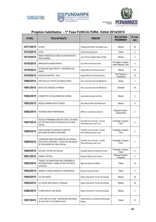 Projetos habilitados - 1º Fase FUNCULTURA Edital 2014/2015
Nº PROJ TÍTULO DO PROJETO PRODUTOR
ÁREA CULTURAL
PREDOMINANTE
Nº Linha
Ação
18
1071/2015 OLHAR Hadassa Rossiter Gonzaga Luna Música 10
1072/2015 PIETÁ Carla Souza Navarro Teatro 1
1073/2015
MANUTENÇÃO DO CORAL DO MOVIMENTO
PRÓ-CRIANÇA
Luiz Carlos Coelho Neves Filho Música 3
1076/2015 BRINQUEDO MONSTRINHO Lia Letícia Ferreira Leite
Formação e Capacit.-
Artes Plásticas, Gráf.
3
1078/2015
CD MESTRE GALO PRETO - HISTÓRIAS QUE
ANDEI
Hugo Messia do Nascimento Música 10
1079/2015 MASTERS NATION - 2016 Hugo Messia do Nascimento
Cult. Popular e
Tradicional
23
1080/2015 ESPETÁCULO: ENÍ-PÉ DE DANÇA NAGÔ Ana Luiza Durand de Medeiros Dança 1
1081/2015 BOLSA DE CRIAÇÃO LITERÁRIA Ana Luiza Durand de Medeiros Literatura 18
1082/2015 CONCERTO DO QUILOMBO AO CHORO Leonardo Araújo da Silva Música 5
1083/2015 NOSSO SAMBA POSTO À MESA Ana Maria Miranda Monteiro Música 9
1085/2015 HISTÓRIAS BEM TEMPERADAS Mônica Laranjeira Jácome
Pesquisa Cultural -
Gastronomia
1
1087/2015
ESCOLA PERNAMBUCANA DE CIRCO: 20 ANOS
DE HISTÓRIA COM A PEDAGOGIA DO CIRCO
SOCIAL
Grande Circo Arraial - Escola
Pernambucana de Circo
Formação e Capacit.-
Circo
5
1088/2015
CIRCO AGORA OU NUNCA! CURSO DE
INICIAÇÃO ÀS ARTES CIRCENSES
Grande Circo Arraial - Escola
Pernambucana de Circo
Formação e Capacit.-
Circo
2
1089/2015
CAMINHOS PARA DESCOBERTAS DE ENSINO
DAS ARTES CIRCENSES - CURSO DE INICIAÇÃO
DE EDUCADOR DE CIRCO SOCIAL
Grande Circo Arraial - Escola
Pernambucana de Circo
Formação e Capacit.-
Circo
1
1090/2015 OFICINA TEATRO NA ESCOLA Edvaldo Mário do Monte Júnior
Formação e Capacit.-
Teatro
4
1091/2015 SOBRE ESTÉTICA Dayane Maria dos Santos
Pesquisa Cultural -
Fotografia
1
1092/2015
CORDEL DO AMOR SEM FIM, ITINERÂNCIA
INTERNACIONAL: RUMO AO RIO DA PRATA-
URUGUAI
Agrinez Diana de Melo Teatro 10
1093/2015 OMBELA: MANUTENÇÃO DE TEMPORADA Nazaré Sodré da Silva Teatro 5
1094/2015 CD VOZ NAGÔ Alano Clemente Torres de Araújo Música 10
1095/2015 CD FREVO, BATUQUES E CIRANDA Alano Clemente Torres de Araújo Música 10
1096/2015 TURNÊ GRUPO VOZ NAGÔ Alano Clemente Torres de Araújo Música 5
1097/2015
II HIP HOP CULT RUA - ENCONTRO NACIONAL
DE HIP HOP E CULTURA DE RUA
Pablo Romero Cavalcanti Rezende
Braga
Dança 17
 