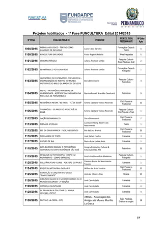 Projetos habilitados - 1º Fase FUNCULTURA Edital 2014/2015
Nº PROJ TÍTULO DO PROJETO PRODUTOR
ÁREA CULTURAL
PREDOMINANTE
Nº Linha
Ação
19
1098/2015
MERGULHO LÚDICO - TEATRO COMO
CAMINHO DE INCLUSÃO
Lúcio Fábio da Silva
Formação e Capacit.-
Teatro
4
1100/2015 FUNCULTURA EM DADOS Paulo Rogério Rebêlo Artes Integradas 5
1101/2015 LANERNA MÁGICA Juliana Andrade Leitão
Pesquisa Cultural -
Artes Plásticas, Gráf.
2
1102/2015 PERNAMBUCO FOTOGRAFADO Juliana Andrade Leitão
Formação e Capacit.-
Fotografia
1
1103/2015
INVENTÁRIO DO PATRIMÔNIO DOCUMENTAL -
DIGITALIZAÇÃO DO ACERVO DO MUSEU
HISTÓRICO DO BREJO DA MADRE DE DEUS/PE
Dora Dimenstein
Pesquisa Cultura -
Patrimônio
3
1104/2015
FREVO - PATRIMÔNIO IMATERIAL DA
HUMANIDADE - AÇÕES DE SALVAGUARDA NA
MATA SUL DE PERNAMBUCO
Marina Russell Brandão Cavalcanti Patrimônio 9
1105/2015 RESISTÊNCIA NEGRA "30 ANOS YLÊ DE EGBÁ" Selene Caetano Veloso Rezende
Cult. Popular e
Tradicional
12
1106/2015
TARAMÉSSU - 30 ANOS DO AFOXÉ YLÊ DE
EGBÁ
Selene Caetano Veloso Rezende
Pesquisa Cultural -
Cult.Popular e Trad.
1
1112/2015 NAÇÃO PERNAMBUCO Dora Dimenstein
Cult. Popular e
Tradicional
7
1113/2015 MÉNAGE AT(R)UAR
Luiz Gutemberg Bezerra do
Nascimento
Teatro 1
1115/2015 BOI DA CARA BRANCA - EVOÉ, MEU POVO! Boi da Cara Branca
Cult. Popular e
Tradicional
25
1116/2015 MENSAGEM DE TEXTO José Rafael Coelho Literatura 3
1117/2015 O LIVRO DE BIA Maíra Ama Lisboa Assis Literatura 1
1118/2015
DOIS BAIRROS IRMÃOS: O PATRIMÔNIO
IMATERIAL DE SANTO ANTÔNIO E SÃO JOSÉ
Anegra Produção, Cultura &
Educação Ltda. ME
Patrimônio 12
1119/2015
PESQUISA EM FOTOGRAFIA: CORPO EM
MOVIMENTO - CORPO EM FLUXO
Ana Luiza Durand de Medeiros
Pesquisa Cultural -
Fotografia
1
1120/2015 COLETÂNEA DAS FLORES - POETISAS DO PAJEÚ
Flaviany Bruna do Nascimento
Tavares
Literatura 1
1124/2015 EDIÇÕES CARTONERAS DO PAJEÚ Willian de Brito Tenório
Cult. Popular e
Tradicional
12
1125/2015
GRAVAÇÃO E LANÇAMENTO DO CD
"SIMPLESMENTE"
Lêda de Oliveira Dias Música 10
1126/2015
O MUNDO ALADO E O MUNDO FLORIDO OU O
MUNDO COLORIDO - 2ª EDIÇÃO
José Camilo Lelis Literatura 1
1128/2015 HISTÓRIAS INUSITADAS José Camilo Lelis Literatura 4
1129/2015
DE FAXINEIRA A DOUTORA OU MARIA
HELENA!...ÉS TU?
José Camilo Lelis Literatura 3
1130/2015 MUTILLO LA CRECA - SITE
AMILA - Associação dos
Amigos do Museu Murillo
La Greca
Artes Plásticas,
Gráficas e congên.
18
 