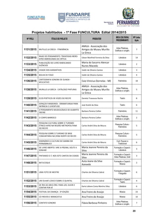 Projetos habilitados - 1º Fase FUNCULTURA Edital 2014/2015
Nº PROJ TÍTULO DO PROJETO PRODUTOR
ÁREA CULTURAL
PREDOMINANTE
Nº Linha
Ação
20
1131/2015 MUTILLO LA CRECA - ITINERÂNCIA
AMILA - Associação dos
Amigos do Museu Murillo
La Greca
Artes Plásticas,
Gráficas e congên.
7
1132/2015
RAIAS DO PENSAMENTO: TRAVESSIAS IBERO-
AFRO-AMERICANAS DA CRÍTICA
Edson Manfred Ferreira da Silva Literatura 14
1133/2015
PUBLICAÇÃO DO LIVRO RABISCANDO
SILÊNCIOS
Maria do Socorro Alencar
Nunes Macedo
Literatura 2
1134/2015 CIDADE DOS KARIANTHOS Valdir de Oliveira Santos Literatura 3
1135/2015 BOLHA DE FOGO Valdir de Oliveira Santos Literatura 4
1136/2015
CARTOGRAFIA SONORA DE OLINDA -
APLICATIVO
Caio Vinícius Dornelas - ME Patrimônio 18
1138/2015 MURILLO LA GRECA - CATÁLOGO PINTURAS
AMILA - Associação dos
Amigos do Museu Murillo
La Greca
Artes Plásticas,
Gráficas e congên.
5
1139/2015 ECOS POÉTICOS DE VOZES DO RECIFE Daniela Travassos Rocha Teatro 8
1140/2015
ESPAÇOS FIANDEIROS - DRAMATURGIA PARA
INFÂNCIA E JUVENTUDE
José André da Silva Teatro 6
1141/2015
O PENSAMENTO MUSEOLÓGICO DE GILBERTO
FREYRE
Barbara Pereira Collier Patrimônio 11
1142/2015 O CORPO BARROCO Barbara Pereira Collier
Artes Plásticas,
Gráficas e congên.
2
1143/2015
PESQUISA CULTURAL SOBRE O TURISMO
ÉTNICO-AFRO NA REGIÃO METROPOLITANA
DO RECIFE
Carlos André Silva de Moura
Pesquisa Cultura -
Patrimônio
5
1144/2015
PESQUISA SOBRE O TURISMO DE BASE
COMUNITÁRIA NA ZONA NORTE DO RECIFE
Carlos André Silva de Moura
Pesquisa Cultura -
Patrimônio
5
1145/2015
SEMINÁRIO A CULTURA DO SAMBA EM
PERNAMBUCO
Carlos André Silva de Moura
Cult. Popular e
Tradicional
6
1146/2015
DE LIVRO ABERTO: VIRE A PÁGINA, VOLTE A
SONHAR
Maria Jeanne Pereira da
Silva
Formação e Capacit.-
Literatura
3
1147/2015 PINTANDO O 7, NOS SETE CANTOS DA CIDADE
Maria Jeanne Pereira da
Silva
Formação e Capacit.-
Artes Plásticas, Gráf.
3
1148/2015 BATUCOQUE
Auta Jeane da Silva
Azevedo
Formação e Capacit.-
Música
2
1151/2015 UMA FOTO DE MESTRE Charlon de Oliveira Cabral
Formação e Capacit.-
Fotografia
6
1152/2015 UM OLHAR LÚDICO SOBRE O QUINTAL Charlon de Oliveira Cabral
Formação e Capacit.-
Teatro
4
1153/2015
DE ÍRIS AO ARCO-ÍRIS: PARA LER, OUVIR E
CONTAR POR AÍ
Karla Lidiane Costa Martins Silva Literatura 6
1154/2015 FESTIVAL DA CRIANÇA - 3ª EDIÇÃO Ana Freire de Araújo Música 23
1155/2015 CD FREVOS E MARACATUS Ana Freire de Araújo Música 10
1156/2015 CONTATO SONORO Flávia Barbosa Pinheiro
Artes Plásticas,
Gráficas e congên.
7
 