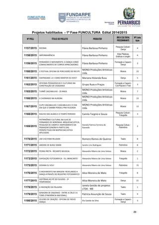 Projetos habilitados - 1º Fase FUNCULTURA Edital 2014/2015
Nº PROJ TÍTULO DO PROJETO PRODUTOR
ÁREA CULTURAL
PREDOMINANTE
Nº Linha
Ação
21
1157/2015 RIZOMA Flávia Barbosa Pinheiro
Pesquisa Cultural -
Dança
4
1158/2015 IMPERMANÊNCIA Flávia Barbosa Pinheiro
Artes Plásticas,
Gráficas e congên.
4
1159/2015
PENSANDO O MOVIMENTO: A DANÇA COMO
CONHECIMENTO DE CORPOS APRECIADORES
Flávia Barbosa Pinheiro
Formação e Capacit.-
Dança
3
1160/2015 II FESTIVAL OFICINA DE PERCUSSÃO DO RECIFE
MONO Produções Artísticas
Ltda.
Música 23
1161/2015 DIAFRAGMA 1.0: COMO MANTER-SE VIVO? Mariana Holanda Rusu Dança 5
1162/2015
OFICINAS PEDAGÓGICAS E CULTURAIS NA
CONSTRUÇÃO DE CIDADANIA
Grupo Ruas e Praças
Formação e Capacit.-
Cult.Popular e Trad.
3
1165/2015 TURNÊ CASCABULHO - 20 ANOS
MONO Produções Artísticas
Ltda.
Música 7
1166/2015 II CHORANDO NA AURORA
MONO Produções Artísticas
Ltda.
Música 23
1167/2015
CLIPE CASCABULHO / CASCABULHO E O DIA
EM QUE O SAMBA PERDEU PRA FEIJOADA
MONO Produções Artísticas
Ltda.
Música 13
1168/2015 RIACHO DAS ALMAS E O TEMPO PERDIDO Camila Targino e Souza
Pesquisa Cultural -
Fotografia
3
1169/2015
PATRIMÔNIO CULTURAL NA ILHA DE
FERNANDO DE NORONHA: ARQUEOACUSTICA,
PESQUISA DE CAMPO E MAPEAMENTO DA
PAIXAGEM SONORA A PARTIS DAS
PERSPECTIVAS EM BIOPSICOACUSTICA
APLICADAS
Daniela Patrícia Ferreira de
Azevedo
Pesquisa Cultura -
Patrimônio
2
1170/2015 UM CHÁ PARA RELAXAR Romero Ramos de Queiroz Teatro 8
1171/2015 JARDINS DE BURLE MARX Sandro Lins Rodrigues Patrimônio 8
1172/2015 PEDRA PRETA - RECANTO MUSICAL Alexandre Ribeiro de Lima Veloso Música 2
1173/2015 EXPOSIÇÃO FOTOGRÁFICA - EU, BRINCANTE! Alexandre Ribeiro de Lima Veloso Fotografia 1
1175/2015 GOIANA EU SOU! Alexandre Ribeiro de Lima Veloso Patrimônio 15
1176/2015
O MOVIMENTO NA IMAGEM: REVELANDO A
DANÇA ATRAVÉS DO REGISTRO FOTOGRÁFICO
Ailce Moreira de Melo Fotografia 8
1177/2015
HISTÓRIAS AO PÉ DO OUVIDO - 2ª
TEMPORADA
Ailce Moreira de Melo Dança 21
1178/2015 A INVENÇÃO DA PALAVRA
Janela Gestão de projetos
LTDA - ME
Teatro 1
1179/2015
SENHORA DE ENGENHO - ENTRE A CRUZ E A
TORÁ (ITINERÂNCIA NACIONAL)
Patrícia Assunção de Souza Teatro 9
1180/2015
CELEIRO DE CRIAÇÃO - OFICINA DE FREVO
DANÇA
Eliz Galvão da Silva
Formação e Capacit.-
Dança
3
 