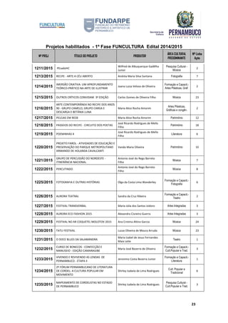 Projetos habilitados - 1º Fase FUNCULTURA Edital 2014/2015
Nº PROJ TÍTULO DO PROJETO PRODUTOR
ÁREA CULTURAL
PREDOMINANTE
Nº Linha
Ação
23
1211/2015 PEsadoHC
Wilfred de Albuquerque Gadêlha
Junior
Pesquisa Cultural -
Música
2
1213/2015 RECIFE - ARTE A CÉU ABERTO Andréa Maria Silva Santana Fotografia 7
1214/2015
IMERSÃO CRIATIVA: UM APROFUNDAMENTO
TEÓRICO-PRÁTICO NA ARTE DE ILUSTRAR
Joana Luiza Veloso de Oliveira
Formação e Capacit.-
Artes Plásticas, Gráf.
2
1215/2015 OUTROS CRÍTICOS CONVIDAM 3ª EDIÇÃO Carlos Gomes de Oliveira Filho Música 23
1216/2015
ARTE CONTEMPORÂNEA NO RECIFE DOS ANOS
90 - GRUPO CAMELO, GRUPO CARGA E
DESCARGA E BETÂNIA LUNA
Maria Alice Rocha Amorim
Artes Plásticas,
Gráficas e congên.
2
1217/2015 PELEJAS EM REDE Maria Alice Rocha Amorim Patrimônio 12
1218/2015 PASSEIOS DO RECIFE - CIRCUITO DOS POETAS
José Ricardo Rodrigues de Mello
Filho
Patrimônio 18
1219/2015 POEMINHAS 4
José Ricardo Rodrigues de Mello
Filho
Literatura 6
1220/2015
PROJETO FAROL - ATIVIDADES DE EDUCAÇÃO E
PRESERVAÇÃO DO PARQUE METROPOLITANO
ARMANDO DE HOLANDA CAVALCANTI
Vanda Maria Oliveira Patrimônio 10
1221/2015
GRUPO DE PERCUSSÃO DO NORDESTE -
ITINERÂNCIA NACIONAL
Antonio José do Rego Barreto
Filho
Música 7
1222/2015 PERCUTINDO
Antonio José do Rego Barreto
Filho
Música 8
1225/2015 FOTOGRAFIA E OUTRAS HISTÓRIAS Olga da Costa Lima Wanderley
Formação e Capacit.-
Fotografia
6
1226/2015 AURORA TEATRAL Sandra da Cruz Ribeiro
Formação e Capacit.-
Teatro
2
1227/2015 FESTIVAL TRANSVERBAL Maria Júlia dos Santos Izidoro Artes Integradas 3
1228/2015 AURORA ECO FASHION 2015 Alexandra Cisneiro Guerra Artes Integradas 3
1229/2015 FESTIVAL NO AR COQUETEL MOLOTOV 2015 Ana Cristina Altino Garcia Música 24
1230/2015 TATU FESTIVAL Lucas Oliveira de Moura Arruda Música 23
1231/2015 O DOCE BLUES DA SALAMANDRA
Maria Izabel de Jesus Fernandes
Maia Leite
Teatro 1
1232/2015
CURSO DE BONECOS - CONFECÇÃO E
MANUSEIO - EDIÇÃO CAMARAGIBE
Maria José Bezerra de Oliveira
Formação e Capacit.-
Cult.Popular e Trad.
3
1233/2015
VIVENDO E REVIVENDO AS LENDAS DE
PERNAMBUCO - ETAPA II
Jeronimo Costa Bezerra Junior
Formação e Capacit.-
Literatura
1
1234/2015
2º FÓRUM PERNAMBUCANO DE LITERATURA
DE CORDEL: A CULTURA POPULAR EM
MOVIMENTO
Shirley Izabela de Lima Rodrigues
Cult. Popular e
Tradicional
6
1235/2015
MAPEAMENTO DE CORDELISTAS NO ESTADO
DE PERNAMBUCO
Shirley Izabela de Lima Rodrigues
Pesquisa Cultural -
Cult.Popular e Trad.
3
 