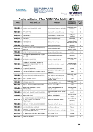 Projetos habilitados - 1º Fase FUNCULTURA Edital 2014/2015
Nº PROJ TÍTULO DO PROJETO PRODUTOR
ÁREA CULTURAL
PREDOMINANTE
Nº Linha
Ação
24
1236/2015 EDUCAR PARA CONSERVAR - ANO 2 Benedito José Saturnino de Araújo
Formação e Capacit.-
Patrimônio
4
1237/2015 INTIMICIDADES Joanna Sultanum Lins Calazans Dança 2
1238/2015 TUMARACATU Felipe Cardoso Costa de França
Cult. Popular e
Tradicional
15
1239/2015 QUITANDA Juliano Mendes da Hora Gastronomia 4
1240/2015 FAZENDO ARTE Esileide Maria Vieira
Formação e Capacit.-
Artes Plásticas, Gráf.
6
1241/2015 ROTEIROS.PE - ANO II Juliano Mendes da Hora Patrimônio 16
1242/2015
NABRODAGEM: ILUSTRADORES E ARTISTAS
GRÁFICOS
Juliano Mendes da Hora
Artes Plásticas,
Gráficas e congên.
18
1243/2015 LIVRO: UM FORTE SOBRE AS ÁGUAS Jacques Alberto Ribemboim Literatura 5
1244/2015
EXPOSIÇÃO ICONOGRÁFICA SOBRE O FORTE
DO PICÃO
Jacques Alberto Ribemboim Patrimônio 13
1246/2015 BANQUINHO DE LEITURA Simonne Vilela de Barros
Formação e Capacit.-
Literatura
3
1247/2015
O FORRÓ DE PÉ DE SERRA TRADIÇÃO E
CONTEMPORÂNEIDADE NO ESTADO DE
PERNMABUCO
Lucas Oliveira de Moura Arruda
Pesquisa Cultural -
Cult.Popular e Trad.
1
1248/2015 CD: SONHO CIRANDEIRO Jacques Alberto Ribemboim Música 9
1249/2015 COLEÇÃO DRAMATÚRGICA PARA CRIANÇAS
Maria Izabel de Jesus Fernandes
Maia Leite
Teatro 13
1250/2015 OFICINA DE IMPROVISAÇÃO ESPONTÂNEA José Saturnino de Araújo Junior
Formação e Capacit.-
Teatro
4
1251/2015 PAGUE QUANTO PUDER!
Thiago Liberdade Mendes de
Holanda Beltrão
Teatro 5
1252/2015 DIÁLOGOS DE GESTÃO Pedro Henrique Lira Vilela
Formação e Capacit.-
Teatro
3
1253/2015 TREMA - REVISTA DE TEATRO DE GRUPO Mariana Holanda Rusu Teatro 14
1254/2015
NARRATIVAS URBANAS E CIDADES
PERFOMÁTICAS
Thiago Liberdade Mendes de
Holanda Beltrão
Pesquisa Cultural -
Teatro
5
1255/2015 LABULANTE, CENAS E PAISAGENS URBANAS
Dominique Marie Therese Berthe -
ME
Fotografia 9
1256/2015 MAPA DE ARTÉRIAS Mariana Holanda Rusu
Pesquisa Cultural -
Dança
2
1257/2015
OS BRINCANTES DE BONECOS E A DINÂMICA
DE SEUS ACERVOS NO ESTADO DE
PERNAMBUCO
Maria José Bezerra de Oliveira
Pesquisa Cultural -
Patrimônio
3
1258/2015 RESTAURO DE ACERVO BIBLIOGRÁFICO BPE Rosecleide da Rocha Gomes Patrimônio 6
1260/2015 VIDEOCLIPE SANGUE CABOCLO Jael Souza de Oliveira Música 13
1261/2015
FESTMUPE - 1º FESTIVAL DE MÚSICA INFANTIL
DO ESTADO DE PERNAMBUCO
Benedito José Saturnino de Araújo Música 23
1263/2015 ILÊ OBÁ OGUNTÉ, 139 ANOS DE TRADIÇÃO José Ricardo Falcão Fotografia 7
1264/2015 SITE FILHO DE JORGE José Ricardo Falcão Patrimônio 15
 
