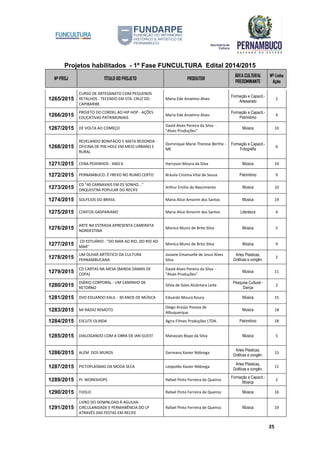 Projetos habilitados - 1º Fase FUNCULTURA Edital 2014/2015
Nº PROJ TÍTULO DO PROJETO PRODUTOR
ÁREA CULTURAL
PREDOMINANTE
Nº Linha
Ação
25
1265/2015
CURSO DE ARTESANATO COM PEQUENOS
RETALHOS - TECENDO EM STA. CRUZ DO
CAPIBARIBE
Maria Ede Anselmo Alves
Formação e Capacit.-
Artesanato
2
1266/2015
PROJETO DO CORDEL AO HIP HOP - AÇÕES
EDUCATIVAS PATRIMONIAIS
Maria Ede Anselmo Alves
Formação e Capacit.-
Patrimônio
4
1267/2015 DE VOLTA AO COMEÇO
David Alves Pereira da Silva -
"Alves Produções"
Música 10
1268/2015
REVELANDO BONIFÁCIO E MATA REDONDA -
OFICINA DE PIN-HOLE EM MEIO URBANO E
RURAL
Dominique Marie Therese Berthe -
ME
Formação e Capacit.-
Fotografia
6
1271/2015 CENA PEIXINHOS - ANO 6 Harryson Moura da Silva Música 24
1272/2015 PERNAMBUCO: É FREVO NO RUMO CERTO Bráulia Cristina Vital de Sousa Patrimônio 9
1273/2015
CD "40 CARNAVAIS EM 01 SONHO..."
ORQUESTRA POPULAR DO RECIFE
Arthur Emilio do Nascimento Música 10
1274/2015 SOLFEJOS DO BRASIL Maria Alice Amorim dos Santos Música 19
1275/2015 CONTOS GASPARIANO Maria Alice Amorim dos Santos Literatura 4
1276/2015
ARTE NA ESTRADA APRESENTA CAMERATA
NORDESTINA
Monica Muniz de Brito Silva Música 5
1277/2015
CD ESTUÁRIO - "DO MAR AO RIO, DO RIO AO
MAR"
Monica Muniz de Brito Silva Música 9
1278/2015
UM OLHAR ARTÍSTICO DA CULTURA
PERNAMBUCANA
Josiane Emanuelle de Jesus Alves
Silva
Artes Plásticas,
Gráficas e congên.
2
1279/2015
CD CARTAS NA MESA (BANDA DAMAS DE
COPA)
David Alves Pereira da Silva -
"Alves Produções"
Música 11
1280/2015
DIÁRIO CORPORAL - UM CAMINHO DE
RETORNO
Silvia de Góes Alcântara Leite
Pesquisa Cultural -
Dança
2
1281/2015 DVD EDUARDO KALIL - 30 ANOS DE MÚSICA Eduardo Moura Koury Música 15
1283/2015 MI RÁDIO REMOTO
Diego Araújo Pessoa de
Albuquerque
Música 18
1284/2015 ESCUTE OLINDA Agira Filmes Produções LTDA. Patrimônio 18
1285/2015 DIALOGANDO COM A OBRA DE IAN GUEST Manassés Bispo da Silva Música 5
1286/2015 ALÉM DOS MUROS Germana Xavier Nóbrega
Artes Plásticas,
Gráficas e congên.
15
1287/2015 PICTOPLASMAS DA MODA SECA Leopoldo Xavier Nóbrega
Artes Plásticas,
Gráficas e congên.
11
1289/2015 PI: WORKSHOPS Rafael Pinto Ferreira de Queiroz
Formação e Capacit.-
Música
2
1290/2015 TIJOLO Rafael Pinto Ferreira de Queiroz Música 16
1291/2015
LIVRO DO DOWNLOAD À AGULHA:
CIRCULARIDADE E PERMANÊNCIA DO LP
ATRAVÉS DAS FESTAS EM RECIFE
Rafael Pinto Ferreira de Queiroz Música 19
 
