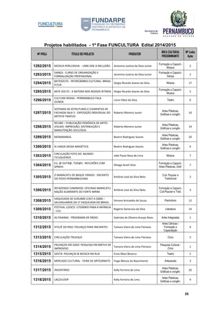 Projetos habilitados - 1º Fase FUNCULTURA Edital 2014/2015
Nº PROJ TÍTULO DO PROJETO PRODUTOR
ÁREA CULTURAL
PREDOMINANTE
Nº Linha
Ação
26
1292/2015 MÚSICA PERCUSSIVA - UMA ODE A INCLUSÃO Jeronimo Justino da Silva Junior
Formação e Capacit.-
Música
2
1293/2015
DANÇA - CURSO DE ORGANIZAÇÃO E
FORMALIZAÇÃO PROFISSIONAL
Jeronimo Justino da Silva Junior
Formação e Capacit.-
Dança
2
1294/2015
BATESOLTO - INTERCÂMBIO CULTURAL: BRASIL
X EUA
Sérgio Ricardo Soares da Silva Música 17
1295/2015 BATE-SOLTO - A BATERIA NOS NOSSOS RITMOS Sérgio Ricardo Soares da Silva
Formação e Capacit.-
Música
2
1296/2015
CULTURA NOSSA - PERNAMBUCO FALA
OLINDA
Lúcio Fábio da Silva Teatro 6
1297/2015
SISTEMAS DE ESTRUTURAS E ELEMENTOS DE
FACHADA SALA 5 - EXPOSIÇÃO INDIVIDUAL DO
ARTISTA TRAPLEV
Roberto Moreira Junior
Artes Plásticas,
Gráficas e congên.
10
1298/2015
RECIBO – PUBLICAÇÃO PERIÓDICA DE ARTES
VISUAIS: IMPRESSÃO, DISTRIBUIÇÃO E
MANUTENÇÃO 2015/2016
Roberto Moreira Junior
Artes Plásticas,
Gráficas e congên.
19
1299/2015 MONARANGA Beatriz Rodrigues Soares
Artes Plásticas,
Gráficas e congên.
20
1300/2015 N.I:NADA DESSA IMAGÉTICA Beatriz Rodrigues Soares
Artes Plásticas,
Gráficas e congên.
4
1303/2015
CIRCULAÇÃO FOTO DO MUNDO -
TICUQUEIROS
João Paulo Rosa de Lima Música 7
1304/2015
EU, @ OUTR@, TOD@S - REFLEXÕES COM
SPRAYS
Dhiego Acioli Vitor
Formação e Capacit.-
Artes Plásticas, Gráf.
7
1305/2015
O MARACATU DE BAQUE VIRADO - ENCANTO
DO POVO PERNAMBUCANO
Antônio José da Silva Neto
Cult. Popular e
Tradicional
3
1306/2015
REFAZENDO CAMINHOS: OFICINAS MARACATU
NAÇÃO ALMIRANTE DO FORTE MIRIM
Antônio José da Silva Neto
Formação e Capacit.-
Cult.Popular e Trad.
3
1308/2015
VAQUEJADA DE SURUBIM (1937 A 2000) –
SALVAGUARDA DA 1ª VAQUEJADA DO BRASIL
Simone Arimatéia de Souza Patrimônio 12
1309/2015
FESTIVAL LÚDICO LITERÁRIO PARA A INFÂNCIA
- LULI
Rogério Generoso da Silva Literatura 14
1310/2015 AS PAIANAS - PROGRAMA DE RÁDIO Gabriela de Oliveira Araujo Alves Artes Integradas 1
1312/2015 ATELIÊ DO RISO: PALHAÇO PARA INICIANTES Tamara Vieira de Lima Floriano
Artes Cênicas -
Formação e
Capacitação
4
1313/2015 CIRCULAÇÃO TRUEQUE Tamara Vieira de Lima Floriano Circo 5
1314/2015
PALHAÇOS EM JOGO: PESQUISA EM MATCH DE
IMPROVISO
Tamara Vieira de Lima Floriano
Pesquisa Cultural -
Circo
1
1315/2015 SIESTA: PALHAÇAS & MÚSICA NA RUA Enne Marx Beserra Teatro 2
1316/2015 MERCADO CULTURAL - FEIRA DE ARTESANATO Hugo Messia do Nascimento Artesanato 3
1317/2015 INVENTÁRIO Kelly Ferreira de Lima
Artes Plásticas,
Gráficas e congên.
20
1318/2015 LAÇO/LOOP Kelly Ferreira de Lima
Artes Plásticas,
Gráficas e congên.
4
 