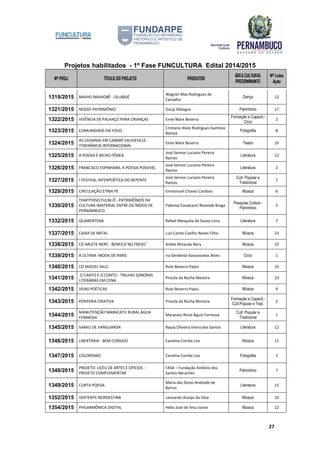 Projetos habilitados - 1º Fase FUNCULTURA Edital 2014/2015
Nº PROJ TÍTULO DO PROJETO PRODUTOR
ÁREA CULTURAL
PREDOMINANTE
Nº Linha
Ação
27
1319/2015 MAJHO MAJHOBÊ - OLUBAJÉ
Wagner Max Rodrigues de
Carvalho
Dança 12
1321/2015 NOSSO PATRIMÔNIO Oscip Diálogos Patrimônio 17
1322/2015 VIVÊNCIA DE PALHAÇO PARA CRIANÇAS Enne Marx Beserra
Formação e Capacit.-
Circo
2
1323/2015 COMUNIDADE EM FOCO
Cristiane Alves Rodrigues Gamboa
Batista
Fotografia 8
1324/2015
AS LEVIANAS EM CABARÉ VAUDEVILLE:
ITINERÂNCIA INTERNACIONAL
Enne Marx Beserra Teatro 10
1325/2015 A POESIA É BICHO FÊMEA
José Sennor Luciano Pereira
Ramos
Literatura 12
1326/2015 FRANCISCO ESPINHARA, A POESIA POSSIVEL
José Sennor Luciano Pereira
Ramos
Literatura 2
1327/2015 I FESTIVAL INTERPOÉTICA DO REPENTE
José Sennor Luciano Pereira
Ramos
Cult. Popular e
Tradicional
7
1329/2015 CIRCULAÇÃO ETNIA PE Emmanuel Chaves Cardoso Música 6
1330/2015
THAFYTHSO FULNI-Ô - PATRIMÔNIOS DA
CULTURA IMATERIAL ENTRE OS ÍNDIOS DE
PERNAMBUCO
Palloma Cavalcanti Rezende Braga
Pesquisa Cultura -
Patrimônio
5
1332/2015 QUARENTENA Rafael Mesquita de Souza Lima Literatura 7
1337/2015 CAIXA DE NATAL Luiz Carlos Coelho Neves Filho Música 23
1338/2015 CD ARLETE NERY - BENFICA NO FREVO Arlete Miranda Nery Música 10
1339/2015 A ÚLTIMA MODA DE PARIS Ira Gerdenía Vasconcelos Alves Circo 1
1340/2015 CD MACIEL SALÚ Rute Bezerra Pajeú Música 10
1341/2015
O CANTO E O CONTO - TRILHAS SONORAS
LITERÁRIAS EM CENA
Priscila da Rocha Moreira Música 23
1342/2015 VEIAS POÉTICAS Rute Bezerra Pajeú Música 9
1343/2015 PERIFERIA CRIATIVA Priscila da Rocha Moreira
Formação e Capacit.-
Cult.Popular e Trad.
2
1344/2015
MANUTENÇÃO MARACATU RURAL ÁGUA
FORMOSA
Maracatu Rural Águia Formosa
Cult. Popular e
Tradicional
1
1345/2015 SARAU DE VANGUARDA Rayza Oliveira Vieira dos Santos Literatura 12
1346/2015 LIBERTÁRIA - BEM CONSIGO Carolina Corrêa Lira Música 11
1347/2015 COLORISMO Carolina Corrêa Lira Fotografia 1
1348/2015
PROJETO: LICEU DE ARTES E OFÍCIOS -
PROJETO COMPLEMENTAR
FASA – Fundação Antônio dos
Santos Abraches.
Patrimônio 7
1349/2015 CURTA POESIA
Maria das Dores Andrade de
Barros
Literatura 15
1352/2015 VERTENTE NORDESTINA Leonardo Araújo da Silva Música 10
1354/2015 PHILARMÔNICA DIGITAL Hélio José de lima Junior Música 22
 
