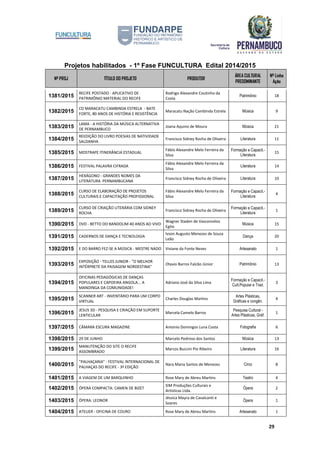 Projetos habilitados - 1º Fase FUNCULTURA Edital 2014/2015
Nº PROJ TÍTULO DO PROJETO PRODUTOR
ÁREA CULTURAL
PREDOMINANTE
Nº Linha
Ação
29
1381/2015
RECIFE POSTADO - APLICATIVO DE
PATRIMÔNIO MATERIAL DO RECIFE
Rodrigo Alexandre Coutinho da
Costa
Patrimônio 18
1382/2015
CD MARACATU CAMBINDA ESTRELA - BATE
FORTE, 80 ANOS DE HISTÓRIA E RESISTÊNCIA
Maracatu Nação Cambinda Estrela Música 9
1383/2015
LAMA - A HISTÓRIA DA MÚSICA ALTERNATIVA
DE PERNAMBUCO
Joana Aquino de Moura Música 21
1384/2015
REEDIÇÃO DO LIVRO POESIAS DE NATIVIDADE
SALDANHA
Francisco Sidney Rocha de Oliveira Literatura 11
1385/2015 MOSTRAPE ITINERÂNCIA ESTADUAL
Fábio Alexandre Melo Ferreira da
Silva
Formação e Capacit.-
Literatura
15
1386/2015 FESTIVAL PALAVRA CIFRADA
Fábio Alexandre Melo Ferreira da
Silva
Literatura 14
1387/2015
HEXÁGONO - GRANDES NOMES DA
LITERATURA PERNAMBUCANA
Francisco Sidney Rocha de Oliveira Literatura 10
1388/2015
CURSO DE ELABORAÇÃO DE PROJETOS
CULTURAIS E CAPACITAÇÃO PROFISSIONAL
Fábio Alexandre Melo Ferreira da
Silva
Formação e Capacit.-
Literatura
4
1389/2015
CURSO DE CRIAÇÃO LITERÁRIA COM SIDNEY
ROCHA
Francisco Sidney Rocha de Oliveira
Formação e Capacit.-
Literatura
1
1390/2015 DVD - BETTO DO BANDOLIM 40 ANOS AO VIVO
Wagner Staden de Vasconcelos
Egito
Música 15
1391/2015 CADERNOS DE DANÇA E TECNOLOGIA
Ivson Augusto Menezes de Souza
Leão
Dança 20
1392/2015 E DO BARRO FEZ-SE A MÚSICA - MESTRE NADO Viviane da Fonte Neves Artesanato 1
1393/2015
EXPOSIÇÃO - TELLES JUNIOR - "O MELHOR
INTÉRPRETE DA PAISAGEM NORDESTINA"
Otavio Barros Falcão Júnior Patrimônio 13
1394/2015
OFICINAS PEDAGÓGICAS DE DANÇAS
POPULARES E CAPOEIRA ANGOLA... A
MANDINGA DA COMUNIDADE!
Adriano José da Silva Lima
Formação e Capacit.-
Cult.Popular e Trad.
3
1395/2015
SCANNER ART - INVENTÁRIO PARA UM CORPO
VIRTUAL
Charles Douglas Martins
Artes Plásticas,
Gráficas e congên.
4
1396/2015
JESUS 3D - PESQUISA E CRIAÇÃO EM SUPORTE
LENTICULAR
Marcela Camelo Barros
Pesquisa Cultural -
Artes Plásticas, Gráf.
1
1397/2015 CÂMARA ESCURA MAGAZINE Antonio Domingos Luna Costa Fotografia 6
1398/2015 29 DE JUNHO Marcelo Pedroso dos Santos Música 13
1399/2015
MANUTENÇÃO DO SITE O RECIFE
ASSOMBRADO
Marcos Buccini Pio Ribeiro Literatura 16
1400/2015
"PALHAÇARIA" - FESTIVAL INTERNACIONAL DE
PALHAÇAS DO RECIFE - 3ª EDIÇÃO
Nara Maria Santos de Menezes Circo 8
1401/2015 A VIAGEM DE UM BARQUINHO Rose Mary de Abreu Martins Teatro 4
1402/2015 ÓPERA COMPACTA: CAMEN DE BIZET
SIM Produções Culturais e
Artísticas Ltda.
Ópera 2
1403/2015 ÓPERA: LEONOR
Jéssica Mayra de Cavalcanti e
Soares
Ópera 1
1404/2015 ATELIER - OFICINA DE COURO Rose Mary de Abreu Martins Artesanato 1
 