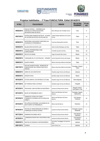 Projetos habilitados - 1º Fase FUNCULTURA Edital 2014/2015
Nº PROJ TÍTULO DO PROJETO PRODUTOR
ÁREA CULTURAL
PREDOMINANTE
Nº Linha
Ação
3
0656/2015
CIRCULA TAPIOCA - ITINERÂNCIA DO
ESPETÁCULO TAPIOCA NA REGIÃO
METROPOLITANA DO RECIFE.
Boris Marques da Trindade Junior Circo 4
0657/2015
TEATRO PARA CRIANÇAS NO RECIFE - 60 ANOS
DE HISTÓRIA NO SÉCULO XX (VOLUME 02)
Leidson Malan Monteiro de Castro
Ferraz
Teatro 13
0658/2015
REPERTÓRIO CIRCOLANDO TERRITÓRIOS DA
CIDADANIA DE PERNAMBUCO
Francisco Alexsandro da Silva Circo 5
0659/2015 SALADA MISTA NA ROTA LILÁS João Arnaldo Rodrigues da Silva Teatro 9
0660/2015
FESTIVAL INTERNACIONAL CENA
CUMPLICIDADES
Eronildo Januário da Silva Dança 18
0663/2015 RECEITA DE SAMBA Jorge Fernando Silva Júnior Música 23
0664/2015 "GRAVAÇÃO DO 1º CD PETRUCHIO - "OPINIÃO" Carlos Eduardo Ferreira de Araújo Música 11
0666/2015 QUARTA PAREDE Márcio Henrique Melo de Andrade Teatro 15
0667/2015
DIVULGE QUANTO PUDER - WORKSHOP DE
COMUNICAÇÃO MULTIMÍDIA PARA ARTES
CÊNICAS.
Márcio Henrique Melo de Andrade
Formação e Capacit.-
Teatro
3
0668/2015 DIÁRIO DE UM CONSTRUTOR Edvaldo Jorge Ferreira de Moraes Literatura 7
0669/2015 IMAGEM VOCAL Edvaldo Jorge Ferreira de Moraes Música 6
0670/2015 ESTÚDIO ABERTO, SUA MATRACA CULTURAL Edvaldo Jorge Ferreira de Moraes Artes Integradas 1
0671/2015 DO TERREIRO PARA A ESTRADA Edvaldo Jorge Ferreira de Moraes Fotografia 1
0672/2015 TRIGUEIROS: UMA HISTÓRIA DE RESISTÊNCIA Joseane do Nascimento Rocha
Pesquisa Cultural -
Cult.Popular e Trad.
5
0673/2015 BOLOS DE PERNAMBUCO ANO II
Maria José Barbosa de Souza
Aquino
Formação e Capacit.-
Gastronomia
1
0674/2015
"MARACATU ESTRELA DA TARDE" -
("MARACATU DE BAQUE SOLTO ESTRELA DA
TARDE").
Maria José Barbosa de Souza
Aquino
Cult. Popular e
Tradicional
24
0675/2015
INFLUÊNCIAS AFRICANAS: QUILOMBOLAS DA
MATA NORTE DE PERNAMBUCO
Maria José de Barros Patrimônio 12
0676/2015
OFICINA DE TRANSFORMAÇÃO DO BARRO E
FORMAÇÃO DE NOVOS OLEIROS
Joseane do Nascimento Rocha
Formação e Capacit.-
Artesanato
1
0677/2015 SAMBADAS NO BARRO PRETO Joseane do Nascimento Rocha
Cult. Popular e
Tradicional
17
0678/2015
"CONGRESSO NEGRITUDE E RESISTÊNCIA ANO
II"
Joseane do Nascimento Rocha
Cult. Popular e
Tradicional
6
0680/2015 MOSTRA DO ROMANCE CONTEMPORÂNEO
Schneider Carpeggiani de Queiroz
Silva
Literatura 14
0681/2015 CESÁREA Jaíne Cintra Lira Literatura 16
 