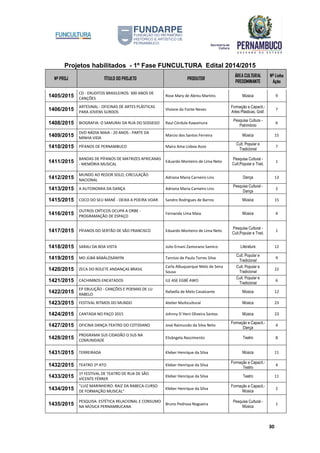 Projetos habilitados - 1º Fase FUNCULTURA Edital 2014/2015
Nº PROJ TÍTULO DO PROJETO PRODUTOR
ÁREA CULTURAL
PREDOMINANTE
Nº Linha
Ação
30
1405/2015
CD - ERUDITOS BRASILEIROS: 300 ANOS DE
CANÇÕES
Rose Mary de Abreu Martins Música 9
1406/2015
ARTESINAL - OFICINAS DE ARTES PLÁSTICAS
PARA JOVENS SURDOS
Viviane da Fonte Neves
Formação e Capacit.-
Artes Plásticas, Gráf.
7
1408/2015 BIOGRAFIA: O SAMURAI DA RUA DO SOSSEGO Raul Córdula Kawamura
Pesquisa Cultura -
Patrimônio
6
1409/2015
DVD NÁDIA MAIA - 20 ANOS - PARTE DA
MINHA VIDA
Marcio dos Santos Ferreira Música 15
1410/2015 PÍFANOS DE PERNAMBUCO Maíra Ama Lisboa Assis
Cult. Popular e
Tradicional
7
1411/2015
BANDAS DE PÍFANOS DE MATRIZES AFRICANAS
- MEMÓRIA MUSICAL
Eduardo Monteiro de Lima Neto
Pesquisa Cultural -
Cult.Popular e Trad.
1
1412/2015
MUNDO AO REDOR SOLO, CIRCULAÇÃO
NACIONAL
Adriana Maria Carneiro Lins Dança 13
1413/2015 A AUTONOMIA DA DANÇA Adriana Maria Carneiro Lins
Pesquisa Cultural -
Dança
2
1415/2015 COCO DO SEU MANÉ - DEIXA A POEIRA VOAR Sandro Rodrigues de Barros Música 15
1416/2015
OUTROS CRÍTICOS OCUPA A ORBE -
PROGRAMAÇÃO DE ESPAÇO
Fernanda Lima Maia Música 4
1417/2015 PÍFANOS DO SERTÃO DE SÃO FRANCISCO Eduardo Monteiro de Lima Neto
Pesquisa Cultural -
Cult.Popular e Trad.
1
1418/2015 SARAU DA BOA VISTA Julio Ernani Zamorano Samico Literatura 12
1419/2015 MO JÙBÁ BÀBÁLÒSÁNYÌN Tarcísio de Paula Torres Silva
Cult. Popular e
Tradicional
9
1420/2015 ZECA DO ROLETE ANDANÇAS BRASIL
Carla Albuquerque Melo de Sena
Sousa
Cult. Popular e
Tradicional
22
1421/2015 CACHIMBOS ENCATADOS ILE ASE EGBÉ AWO
Cult. Popular e
Tradicional
6
1422/2015
EP EBULIÇÃO - CANÇÕES E POEMAS DE LU
RABELO
Rafaella de Melo Cavalcante Música 12
1423/2015 FESTIVAL RITMOS DO MUNDO Atelier Multicultural Música 23
1424/2015 CANTADA NO PAÇO 2015 Johnny D`Heni Oliveira Santos Música 23
1427/2015 OFICINA DANÇA-TEATRO DO COTIDIANO José Raimundo da Silva Neto
Formação e Capacit.-
Dança
4
1428/2015
PROGRAMA SUS CIDADÃO O SUS NA
COMUNIDADE
Elisângela Nascimento Teatro 8
1431/2015 TERREIRADA Kleber Henrique da Silva Música 11
1432/2015 TEATRO 2º ATO Kleber Henrique da Silva
Formação e Capacit.-
Teatro
4
1433/2015
1º FESTIVAL DE TEATRO DE RUA DE SÃO
VICENTE FÉRRER
Kleber Henrique da Silva Teatro 11
1434/2015
"LUIZ MARINHEIRO: RAIZ DA RABECA-CURSO
DE FORMAÇÃO MUSICAL"
Kleber Henrique da Silva
Formação e Capacit.-
Música
2
1435/2015
PESQUISA: ESTÉTICA RELACIONAL E CONSUMO
NA MÚSICA PERNAMBUCANA
Bruno Pedrosa Nogueira
Pesquisa Cultural -
Música
1
 