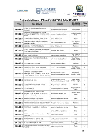 Projetos habilitados - 1º Fase FUNCULTURA Edital 2014/2015
Nº PROJ TÍTULO DO PROJETO PRODUTOR
ÁREA CULTURAL
PREDOMINANTE
Nº Linha
Ação
31
1436/2015
OCUPAÇÃO, ESTAMPARIA E GRAFISMOS
KAPINAWÁ
Daniela Brilhante de Medeiros Design e Moda 7
1437/2015
SEMINÁRIO INTERNACIONAL DE CRÍTICA
TEATRAL: ESPAÇO E TEATRO - A CIDADE COMO
PALCO
Renascer Produções Culturais
Formação e Capacit.-
Teatro
5
1438/2015 SALIÊNCIA PERNAMBUCANA/TURNÊ DJ 440 Atelier Multicultural Música 8
1439/2015
MARACATU EUROPA CONVIDA MESTRES DE
MARACATU NAÇÃO
Bode Espiatorio Filmes Ltda.
Cult. Popular e
Tradicional
23
1440/2015 JORNADAS DO PATRIMÔNIO/OLINDA Atelier Multicultural Patrimônio 9
1441/2015
MÚSICA PARA METAIS NAS IGREJAS BARROCAS
DO ESTADO DE PERNAMBUCO
Rinaldo de Melo Fonseca Música 5
1442/2015 ONDE É QUE TÁ O COCO? Hugo Messia do Nascimento
Cult. Popular e
Tradicional
7
1443/2015
DESESTABYLES - TEORIA DA INTERFERÊNCIA
EXTERNA
Carla Francine Pedrosa Ferreira
Artes Plásticas,
Gráficas e congên.
2
1444/2015 DO CONCRETO AO SENSORIAL Tangram Cultural LTDA EPP Patrimônio 10
1445/2015 HISTÓRIA DA POESIA VISUAL BRASILEIRA Tangram Cultural LTDA EPP
Artes Plásticas,
Gráficas e congên.
13
1446/2015
"POR ONDE ANDO VEJO A TERRA" -
MANUTENÇÃO DO ATELIER DAS ÁGUAS BELAS
- IMERSÃO SOBRE A ARGILA CONTEMPORÂNEA
Maria Christina de Lucena
Machado (Atelier da Águas Belas)
Artes Plásticas,
Gráficas e congên.
1
1447/2015 AGENDA SUVAG - 2016
Maria Christina de Lucena
Machado (Atelier da Águas Belas)
Artes Plásticas,
Gráficas e congên.
2
1448/2015 MÚSICAS TRADICIONAIS PARA O CIRCO Margarida Pereira de Alcântara Literatura 11
1449/2015 OUTROS SÓLIDOS Paulo Henrique da Silva Ferreira
Pesquisa Cultural -
Dança
1
1450/2015
VOZES, BASTIDORES, ESPECTADORES:
HISTÓRIA SOCIAL DA ÓPERA NO RECIFE E O
TEATRO SANTA ISABEL
Karuna Sindho de Paula Silva
Pequisa Cultural -
Ópera
1
1451/2015 MANIFESTO SERARÁ - CIRCULAÇÃO Paulo Henrique da Silva Ferreira Dança 12
1452/2015 "RENASCENDO DAS CINZAS - SEGUNDA ETAPA" Maria Lívia Valença neves Baptista Patrimônio 3
1453/2015 TERRITÓRIOS – 7 LUGARES DO MASCULINO Paulo Henrique da Silva Ferreira Dança 7
1454/2015 KRIYA Fernanda Albuquerque Lisboa Dança 5
1455/2015
CIRCULUZ BRINCANTE NAS MARGENS DO SÃO
FRANCISCO
Raquel Franco Almeida Circo 6
1456/2015 TRUPE CIRCULUZ NA ROTA DA 232 Iure Augusto Correia Martins Lira Circo 5
1457/2015 O ATOR EM SITUAÇÃO DE RUA Raquel Franco Almeida
Pesquisa Cultural -
Teatro
2
1458/2015
TERREIROS DE CRIAÇÃO: CATIRINA ENTRE DOIS
AMORES
Raquel Franco Almeida Teatro 2
 