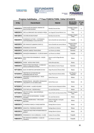 Projetos habilitados - 1º Fase FUNCULTURA Edital 2014/2015
Nº PROJ TÍTULO DO PROJETO PRODUTOR
ÁREA CULTURAL
PREDOMINANTE
Nº Linha
Ação
32
1459/2015
CAPACITAÇÃO EM DANÇAS URBANAS DO
GRUPO RECBETASCREW
Ranielly Costa da Silva
Formação e Capacit.-
Dança
6
1460/2015 CIRCULUZ BRINCANTE NAS FAZENDO A PRAÇA Iure Augusto Correia Martins Lira Circo 4
1461/2015 "OFICINÃO RECBEATSCREW" Ranielly Costa da Silva
Formação e Capacit.-
Dança
3
1462/2015
ALMANAQUE CULTURAL - A FOTOGRAFIA
CONTEMPORÂNEA E SUAS VERTENTES
Karina Danielle dos Santos Morais Fotografia 6
1463/2015 SÃO FRANCISCO SUBMERSO (PARTE 2) Karina Danielle dos Santos Morais
Pesquisa Cultural -
Patrimônio
1
1464/2015 PERNAMBUCO RUPESTRE Luiz Pereira Lins Netto
Pesquisa Cultural -
Patrimônio
2
1465/2015 WEBSÉRIE SABERES TRADICIONAIS Luiz Pereira Lins Netto Patrimônio 15
1466/2015 EXPEDIÇÃO PERNAMBUCO - O LEÃO DO NORTE Luiz Pereira Lins Netto Fotografia 7
1467/2015
PERCUTINDO POR PERNAMBUCO - EDIÇÃO
SOLO
Antonio José do Rego Barreto
Filho
Música 5
1468/2015 SHOWS - MÚSICA PARA TODOS Arlete Miranda Nery Música 7
1469/2015
PROJETO FREVO NAS PRAÇAS - 10 ANOS DO
GRUPO GUERREIROS DO PASSO
Maria Betânia Tenório Pessoa Patrimônio 9
1471/2015 SALVE OS IMORTAIS CANTADORES DE RUA Sérgio Ricardo de Oliveira Melo Música 11
1472/2015
"MOSTRA DE CULTURA POPULAR
PERNAMBUCANA NA ITÁLIA"
Sérgio Ricardo de Oliveira Melo
Cult. Popular e
Tradicional
23
1473/2015
GRAVAÇÃO CD CÉSAR MICHILES - FREVO
CONCERTO
Danilo Paiva Lucio Música 9
1474/2015
REMINISCÊNCIAS - GRAVAÇÃO, PRENSAGEM E
LANÇAMENTO CD DE MÁRIO SOBEL
Danilo Paiva Lucio Música 10
1475/2015 DISCO ARAME - JULIANO HOLANDA Juliano Ferreira Holanda de Melo Música 10
1476/2015 CLIPE PARTILHA - ISADORA MELO Eric José Silva Gomes Música 13
1477/2015
CIRCUITO TEATRAL: UMA EXPERIÊNCIA
FORMATIVA
Amaro Rufino do Nascimento Filho
Formação e Capacit.-
Teatro
2
1478/2015
CLIPE A ARTE DE SER INVISÍVEL - JULIANO
HOLANDA
Eric José Silva Gomes Música 13
1479/2015
PROJETO ISADORA MELO - CIRCULAÇÃO
NACIONAL
Anilina Produções e Soluções
Criativas - MEI
Música 7
1480/2015 CD RODRIGO SAMICO E THIAGO MARTINS Rodrigo Bezerra Samico Música 11
1481/2015 SARACOTIA: ITINERÂNCIA NORDESTE Rodrigo Bezerra Samico Música 6
1482/2015
"SARACOTIA NAS FEIRAS INTERNACIONAIS DE
MÚSICA"
Rodrigo Bezerra Samico Música 25
1483/2015 PERNAMBUCO E SEUS CARNAVAIS - O LIVRO Fabiano Ferreira Melo Fotografia 7
1486/2015
SÃO FRANCISCO SUBMERSO - O LAGO DE
ITAPARICA
Luiz Pereira Lins Netto Fotografia 7
 