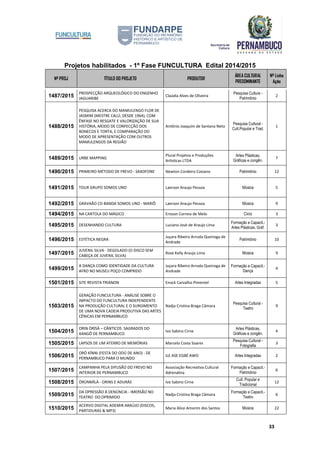 Projetos habilitados - 1º Fase FUNCULTURA Edital 2014/2015
Nº PROJ TÍTULO DO PROJETO PRODUTOR
ÁREA CULTURAL
PREDOMINANTE
Nº Linha
Ação
33
1487/2015
PROSPECÇÃO ARQUEOLÓGICO DO ENGENHO
JAGUARIBE
Claúdia Alves de Oliveira
Pesquisa Cultura -
Patrimônio
2
1488/2015
PESQUISA ACERCA DO MAMULENGO FLOR DE
JASMIM (MESTRE CALÚ, DESDE 1964), COM
ÊNFASE NO RESGATE E VALORIZAÇÃO DE SUA
HISTÓRIA, MODO DE CONFECÇÃO DOS
BONECOS E TORTA, E COMPARAÇÃO DO
MODO DE APRESENTAÇÃO COM OUTROS
MAMULENGOS DA REGIÃO
Antônio Joaquim de Santana Neto
Pesquisa Cultural -
Cult.Popular e Trad.
1
1489/2015 URBE MAPPING
Plural Projetos e Produções
Artísticas LTDA
Artes Plásticas,
Gráficas e congên.
7
1490/2015 PRIMEIRO MÉTODO DE FREVO - SAXOFONE Newton Cordeiro Caivano Patrimônio 12
1491/2015 TOUR GRUPO SOMOS UNO Laerson Araujo Pessoa Música 5
1492/2015 GRAVAÃO CD BANDA SOMOS UNO - MARIÔ Laerson Araujo Pessoa Música 9
1494/2015 NA CARTOLA DO MÁGICO Erisson Correia de Melo Circo 3
1495/2015 DESENHANDO CULTURA Luciano José de Araujo Lima
Formação e Capacit.-
Artes Plásticas, Gráf.
3
1496/2015 ESTÉTICA NEGRA
Juçara Ribeiro Arruda Queiroga de
Andrade
Patrimônio 10
1497/2015
JUVENIL SILVA - DEGOLADO (O DISCO SEM
CABEÇA DE JUVENIL SILVA)
Rose Kelly Araujo Lima Música 9
1499/2015
A DANÇA COMO IDENTIDADE DA CULTURA
AFRO NO MUSEU POÇO COMPRIDO
Juçara Ribeiro Arruda Queiroga de
Andrade
Formação e Capacit.-
Dança
4
1501/2015 SITE REVISTA TRIANON Enock Carvalho Pimentel Artes Integradas 5
1503/2015
GERAÇÃO FUNCULTURA - ANÁLISE SOBRE O
IMPACTO DO FUNCULTURA INDEPENDENTE
NA PRODUÇÃO CULTURAL E O SURGIMENTO
DE UMA NOVA CADEIA PRODUTIVA DAS ARTES
CÊNICAS EM PERNAMBUCO
Nadja Cristina Braga Câmara
Pesquisa Cultural -
Teatro
9
1504/2015
ORIN ÒRÌSÀ – CÂNTICOS SAGRADOS DO
XANGÔ DE PERNAMBUCO
Ivo Sabino Cirne
Artes Plásticas,
Gráficas e congên.
4
1505/2015 LAPSOS DE UM ATERRO DE MEMÓRIAS Marcelo Costa Soares
Pesquisa Cultural -
Fotografia
3
1506/2015
ORÒ KÍNNI (FESTA DO ODÚ DE ANO) - DE
PERNAMBUCO PARA O MUNDO
ILE ASE EGBÉ AWO Artes Integradas 2
1507/2015
CAMPANHA PELA DIFUSÃO DO FREVO NO
INTERIOR DE PERNAMBUCO
Associação Recreativa Cultural
Adrenalina
Formação e Capacit.-
Patrimônio
6
1508/2015 ÒRÚNMÌLÀ - ORINS E ADURÁS Ivo Sabino Cirne
Cult. Popular e
Tradicional
12
1509/2015
DA OPRESSÃO À DENÚNCIA - IMERSÃO NO
TEATRO DO OPRIMIDO
Nadja Cristina Braga Câmara
Formação e Capacit.-
Teatro
6
1510/2015
ACERVO DIGITAL ADEMIR ARAÚJO (DISCOS,
PARTIDURAS & MP3)
Maria Alice Amorim dos Santos Música 22
 