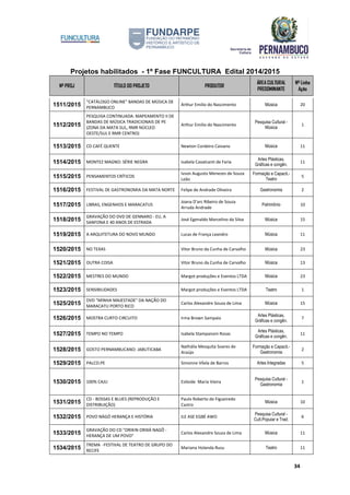 Projetos habilitados - 1º Fase FUNCULTURA Edital 2014/2015
Nº PROJ TÍTULO DO PROJETO PRODUTOR
ÁREA CULTURAL
PREDOMINANTE
Nº Linha
Ação
34
1511/2015
"CATÁLOGO ONLINE" BANDAS DE MÚSICA DE
PERNAMBUCO
Arthur Emilio do Nascimento Música 20
1512/2015
PESQUISA CONTINUADA: MAPEAMENTO II DE
BANDAS DE MÚSICA TRADICIONAIS DE PE
(ZONA DA MATA SUL, RMR NÚCLEO
OESTE/SUL E RMR CENTRO)
Arthur Emilio do Nascimento
Pesquisa Cultural -
Música
1
1513/2015 CD CAFÉ QUENTE Newton Cordeiro Caivano Música 11
1514/2015 MONTEZ MAGNO: SÉRIE NEGRA Isabela Cavalcanti de Faria
Artes Plásticas,
Gráficas e congên.
11
1515/2015 PENSAMENTOS CRÍTICOS
Ivson Augusto Menezes de Souza
Leão
Formação e Capacit.-
Teatro
5
1516/2015 FESTIVAL DE GASTRONOMIA DA MATA NORTE Felipe de Andrade Oliveira Gastronomia 2
1517/2015 LIBRAS, ENGENHOS E MARACATUS
Joana D'arc Ribeiro de Souza
Arruda Andrade
Patrimônio 10
1518/2015
GRAVAÇÃO DO DVD DE GENNARO - EU, A
SANFONA E 40 ANOS DE ESTRADA
José Egenaldo Marcelino da Silva Música 15
1519/2015 A ARQUITETURA DO NOVO MUNDO Lucas de França Leandro Música 11
1520/2015 NO TEXAS Vitor Bruno da Cunha de Carvalho Música 23
1521/2015 OUTRA COISA Vitor Bruno da Cunha de Carvalho Música 13
1522/2015 MESTRES DO MUNDO Margot produções e Eventos LTDA Música 23
1523/2015 SENSIBILIDADES Margot produções e Eventos LTDA Teatro 1
1525/2015
DVD "MINHA MAJESTADE" DA NAÇÃO DO
MARACATU PORTO RICO
Carlos Alexandre Souza de Lima Música 15
1526/2015 MOSTRA CURTO CIRCUITO Irma Brown Sampaio
Artes Plásticas,
Gráficas e congên.
7
1527/2015 TEMPO NO TEMPO Isabela Stampanoni Rosas
Artes Plásticas,
Gráficas e congên.
11
1528/2015 GOSTO PERNAMBUCANO: JABUTICABA
Nathália Mesquita Soares de
Araújo
Formação e Capacit.-
Gastronomia
2
1529/2015 PALCO.PE Simonne Vilela de Barros Artes Integradas 5
1530/2015 100% CAJU Esileide Maria Vieira
Pesquisa Cultural -
Gastronomia
1
1531/2015
CD - BOSSAS E BLUES (REPRODUÇÃO E
DISTRIBUIÇÃO)
Paulo Roberto de Figueiredo
Castro
Música 10
1532/2015 POVO NÀGÓ HERANÇA E HISTÓRIA ILE ASE EGBÉ AWO
Pesquisa Cultural -
Cult.Popular e Trad.
6
1533/2015
GRAVAÇÃO DO CD "ORIKIN ORIXÁ NAGÔ -
HERANÇA DE UM POVO"
Carlos Alexandre Souza de Lima Música 11
1534/2015
TREMA -FESTIVAL DE TEATRO DE GRUPO DO
RECIFE
Mariana Holanda Rusu Teatro 11
 
