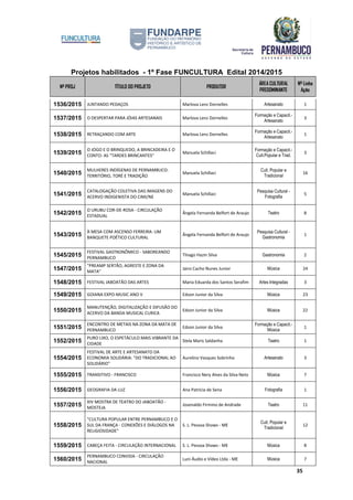 Projetos habilitados - 1º Fase FUNCULTURA Edital 2014/2015
Nº PROJ TÍTULO DO PROJETO PRODUTOR
ÁREA CULTURAL
PREDOMINANTE
Nº Linha
Ação
35
1536/2015 JUNTANDO PEDAÇOS Marlova Lenz Dornelles Artesanato 1
1537/2015 O DESPERTAR PARA JÓIAS ARTESANAIS Marlova Lenz Dornelles
Formação e Capacit.-
Artesanato
3
1538/2015 RETRAÇANDO COM ARTE Marlova Lenz Dornelles
Formação e Capacit.-
Artesanato
1
1539/2015
O JOGO E O BRINQUEDO, A BRINCADEIRA E O
CONTO: AS "TARDES BRINCANTES"
Manuela Schillaci
Formação e Capacit.-
Cult.Popular e Trad.
3
1540/2015
MULHERES INDÍGENAS DE PERNAMBUCO:
TERRITÓRIO, TORÉ E TRADIÇÃO
Manuela Schillaci
Cult. Popular e
Tradicional
16
1541/2015
CATALOGAÇÃO COLETIVA DAS IMAGENS DO
ACERVO INDIGENISTA DO CIMI/NE
Manuela Schillaci
Pesquisa Cultural -
Fotografia
5
1542/2015
O URUBU COR-DE-ROSA - CIRCULAÇÃO
ESTADUAL
Ângela Fernanda Belfort de Araujo Teatro 8
1543/2015
À MESA COM ASCENSO FERREIRA: UM
BANQUETE POÉTICO CULTURAL
Ângela Fernanda Belfort de Araujo
Pesquisa Cultural -
Gastronomia
1
1545/2015
FESTIVAL GASTRONÔMICO - SABOREANDO
PERNAMBUCO
Thiago Hazin Silva Gastronomia 2
1547/2015
"PREAMP SERTÃO, AGRESTE E ZONA DA
MATA"
Jairo Cacho Nunes Junior Música 24
1548/2015 FESTIVAL JABOATÃO DAS ARTES Maria Eduarda dos Santos Serafim Artes Integradas 3
1549/2015 GOIANA EXPO-MUSIC ANO V Edson Junior da Silva Música 23
1550/2015
MANUTENÇÃO, DIGITALIZAÇÃO E DIFUSÃO DO
ACERVO DA BANDA MUSICAL CURICA
Edson Junior da Silva Música 22
1551/2015
ENCONTRO DE METAIS NA ZONA DA MATA DE
PERNAMBUCO
Edson Junior da Silva
Formação e Capacit.-
Música
1
1552/2015
PURO LIXO, O ESPETÁCULO MAIS VIBRANTE DA
CIDADE
Stela Maris Saldanha Teatro 1
1554/2015
FESTIVAL DE ARTE E ARTESANATO DA
ECONOMIA SOLIDÁRIA: "DO TRADICIONAL AO
SOLIDÁRIO"
Aurelino Vasques Sobrinho Artesanato 3
1555/2015 TRANSITIVO - FRANCISCO Francisco Nery Alves da Silva Neto Música 7
1556/2015 GEOGRAFIA DA LUZ Ana Patrícia de Sena Fotografia 1
1557/2015
XIV MOSTRA DE TEATRO DO JABOATÃO -
MOSTEJA
Josenaldo Firmino de Andrade Teatro 11
1558/2015
"CULTURA POPULAR ENTRE PERNAMBUCO E O
SUL DA FRANÇA - CONEXÕES E DIÁLOGOS NA
RELIGIOSIDADE"
S. L. Pessoa Shows - ME
Cult. Popular e
Tradicional
12
1559/2015 CABEÇA FEITA - CIRCULAÇÃO INTERNACIONAL S. L. Pessoa Shows - ME Música 8
1560/2015
PERNAMBUCO CONVIDA - CIRCULAÇÃO
NACIONAL
Luni Áudio e Vídeo Ltda - ME Música 7
 