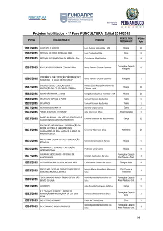 Projetos habilitados - 1º Fase FUNCULTURA Edital 2014/2015
Nº PROJ TÍTULO DO PROJETO PRODUTOR
ÁREA CULTURAL
PREDOMINANTE
Nº Linha
Ação
36
1561/2015 AUMENTA O SONHO Luni Áudio e Vídeo Ltda - ME Música 10
1562/2015 FESTIVAL DE CIRCO DO BRASIL 2015 Luni Produções Ltda Circo 8
1563/2015 FESTIVAL INTERNACIONAL DE MÁGICA - FIM Christianne Silva Galdino Circo 8
1565/2015 ESCOLA DE FOTOGRAFIA COMUNITÁRIA Mitsy Tamara Cruz de Queiroz
Formação e Capacit.-
Fotografia
6
1566/2015
ITINERÂNCIA DA EXPOSIÇÃO "SÃO FRANCISCO
SUBMERSO - O LAGO DE ITAPARICA"
Mitsy Tamara Cruz de Queiroz Fotografia 1
1567/2015
DAQUILO QUE O CORAÇAO COME -
PRODUÇÃO DO CD DE CARLOS FERRERA
Renata Lúcia Araújo Phaelante da
Câmara Lima
Música 11
1568/2015 COMO NÃO AMAR...LENINE Margot produções e Eventos LTDA Música 23
1569/2015 OCUPAÇÃO ESPAÇO O POSTE Samuel Manoel dos Santos Teatro 6
1570/2015 DESATINOS Samuel Manoel dos Santos Teatro 1
1571/2015 OS AMORES DO POETA Daniela Sérgio Garcia Ópera 2
1572/2015 "ONDA E OUTRAS HISTÓRIAS" Júlia Morim de Melo Artes Integradas 4
1573/2015
BARRO NA RURAL - UM VEÍCULO POLITIZADO E
SUA LOTAÇÃO CULTURAL ITINERANTE
Emiline Soledade do Nascimento Dança 12
1574/2015
EDUCAÇÃO PATRIMONIAL: PRESERVAÇÃO DA
NOSSA HISTÓRIA 1. JABOATÃO DOS
GUARARAPES; 2. BOM JARDIM E 3. BREJO DA
MADRE DE DEUS
Severino Ribeiro da Silva Patrimônio 14
1575/2015
FREVO PARA OUVIR DEITADO - CIRCULAÇÃO
ESTADUAL
Márcio Jorge Alves de Farias Música 5
1576/2015
PERNAMBUCO SONORO - CIRCULAÇÃO
INTERNACIONAL
Pedro de Lima Castro Música 8
1577/2015
ARUANA CABOCLINHOS - OFICINAS DE
CABOCLINHOS
Cristian Auxiliadora da Silva
Formação e Capacit.-
Cult.Popular e Trad.
3
1578/2015 VICTOR MOREIRA: DESIGN, MODA E ARTE Carla Denise Oliveira de Souza Design e Moda 4
1579/2015
FREVO NAS ESCOLAS. ORQUESTRA DE FREVO
DA BANDA MUSICAL CURICA
Márcia Maria Almeida de Menezes
Silva
Cult. Popular e
Tradicional
3
1580/2015
"DESCOBRINDO NOVOS TALENTOS" EM SÃO
BENTO DO UNA
Maria Aparecida Marcolino da
Silva
Formação e Capacit.-
Artes Plásticas, Gráf.
3
1581/2015 IMANENTE João Arnaldo Rodrigues da Silva Dança 5
1582/2015
E O PALHAÇO O QUE É? - CURSO DE
FORMAÇÃO EM PALHAÇARIA DA CIA. 2 EM
CENA
Francisco Alexsandro da Silva
Formação e Capacit.-
Circo
2
1583/2015 DO VESTIDO AO NARIZ Paula de Tássia Costa Circo 2
1584/2015 DESCOBRINDO NOVOS TALENTOS
Maria Aparecida Marcolino da
Silva
Formação e Capacit.-
Artes Plásticas, Gráf.
3
 