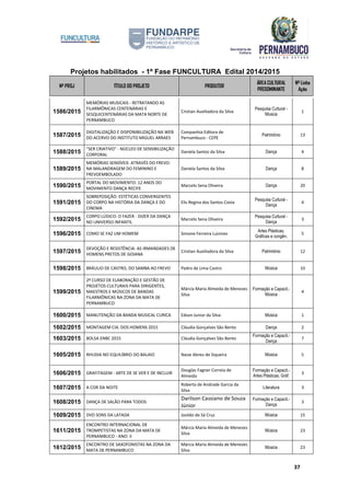 Projetos habilitados - 1º Fase FUNCULTURA Edital 2014/2015
Nº PROJ TÍTULO DO PROJETO PRODUTOR
ÁREA CULTURAL
PREDOMINANTE
Nº Linha
Ação
37
1586/2015
MEMÓRIAS MUSICAIS - RETRATANDO AS
FILARMÔNICAS CENTENÁRIAS E
SESQUICENTENÁRIAS DA MATA NORTE DE
PERNAMBUCO
Cristian Auxiliadora da Silva
Pesquisa Cultural -
Música
1
1587/2015
DIGITALIZAÇÃO E DISPONIBILIZAÇÃO NA WEB
DO ACERVO DO INSTITUTO MIGUEL ARRAES
Companhia Editora de
Pernambuco - CEPE
Patrimônio 13
1588/2015
"SER CRIATIVO" - NÚCLEO DE SENSIBILIZAÇÃO
CORPORAL
Daniela Santos da Silva Dança 4
1589/2015
MEMÓRIAS SENSÍVEIS ATRAVÉS DO FREVO:
NA MALANDRAGEM DO FEMININO E
FREVOEMBOLADO
Daniela Santos da Silva Dança 8
1590/2015
PORTAL DO MOVIMENTO: 12 ANOS DO
MOVIMENTO DANÇA RECIFE
Marcelo Sena Oliveira Dança 20
1591/2015
SOBREPOSIÇÃO: ESTÉTICAS CONVERGENTES
DO CORPO NA HISTÓRIA DA DANÇA E DO
CINEMA
Elis Regina dos Santos Costa
Pesquisa Cultural -
Dança
4
1592/2015
CORPO LÚDICO: O FAZER - DIZER DA DANÇA
NO UNIVERSO INFANTIL
Marcelo Sena Oliveira
Pesquisa Cultural -
Dança
3
1596/2015 COMO SE FAZ UM HOMEM Simone Ferreira Luizines
Artes Plásticas,
Gráficas e congên.
5
1597/2015
DEVOÇÃO E RESISTÊNCIA: AS IRMANDADES DE
HOMENS PRETOS DE GOIANA
Cristian Auxiliadora da Silva Patrimônio 12
1598/2015 BRÁULIO DE CASTRO, DO SAMBA AO FREVO Pedro de Lima Castro Música 10
1599/2015
2º CURSO DE ELABORAÇÃO E GESTÃO DE
PROJETOS CULTURAIS PARA DIRIGENTES,
MAESTROS E MÚSICOS DE BANDAS
FILARMÔNICAS NA ZONA DA MATA DE
PERNAMBUCO
Márcia Maria Almeida de Menezes
Silva
Formação e Capacit.-
Música
4
1600/2015 MANUTENÇÃO DA BANDA MUSICAL CURICA Edson Junior da Silva Música 1
1602/2015 MONTAGEM CIA. DOS HOMENS 2015 Cláudia Gonçalves São Bento Dança 2
1603/2015 BOLSA ENBC 2015 Cláudia Gonçalves São Bento
Formação e Capacit.-
Dança
7
1605/2015 RHUDIA NO EQUILÍBRIO DO BALAIO Naize Abreu de Siqueira Música 5
1606/2015 GRAFITAGEM - ARTE DE SE VER E DE INCLUIR
Douglas Fagner Correia de
Almeida
Formação e Capacit.-
Artes Plásticas, Gráf.
3
1607/2015 A COR DA NOITE
Roberta de Andrade Garcia da
Silva
Literatura 3
1608/2015 DANÇA DE SALÃO PARA TODOS
Darilson Cassiano de Souza
Júnior
Formação e Capacit.-
Dança
3
1609/2015 DVD SONS DA LATADA Josildo de Sá Cruz Música 15
1611/2015
ENCONTRO INTERNACIONAL DE
TROMPETISTAS NA ZONA DA MATA DE
PERNAMBUCO - ANO: II
Márcia Maria Almeida de Menezes
Silva
Música 23
1612/2015
ENCONTRO DE SAXOFONISTAS NA ZONA DA
MATA DE PERNAMBUCO
Márcia Maria Almeida de Menezes
Silva
Música 23
 