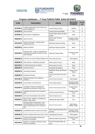Projetos habilitados - 1º Fase FUNCULTURA Edital 2014/2015
Nº PROJ TÍTULO DO PROJETO PRODUTOR
ÁREA CULTURAL
PREDOMINANTE
Nº Linha
Ação
38
1615/2015
O DIÁRIO QUASE RIDÍCULO DE AUTORA. UM
RECITAL DRAMÁTICO
Leonardo Bouças da Silva Literatura 12
1616/2015 CIRCO DE BOLSO Erisson Correia de Melo Circo 10
1618/2015 ENTRE PASSOS E SOMBRINHAS
Ednael Raoni Alves da Silva
Velozo
Dança 3
1620/2015 COCO NA ESCOLA
Bruno Leon Tenorio
Martins
Formação e Capacit.-
Cult.Popular e Trad.
1
1621/2015
CORAL AFAG OLINDA - A MÚSICA COMO
CAMINHO POLÉTICO
Ramilson Gomes da Silva Música 3
1622/2015 MINHAS VERDADES Ramilson Gomes da Silva Música 11
1623/2015
LECOQ NA LONA - CURSO DE FORMAÇÃO NA
PEDAGOGIA DE CRIAÇÃO DE JACQUES LECOQ
PARA CIRCENSES
Paula de Tássia Costa
Formação e Capacit.-
Circo
1
1625/2015 2º FESTIVAL CULTURAL HERMILO BORBA FILHO Gilvan Mota dos Santos Artes Integradas 3
1626/2015 PARA JOSEFINA - ITINERÂNCIA NACIONAL Bárbara Aguiar de Castro Dança 13
1627/2015 O TEMPO PERGUNTOU AO TEMPO Bárbara Aguiar de Castro Dança 7
1628/2015 CONVERSA COM PAI Fernando de Oliveira Teatro 1
1629/2015 TERRITÓRIOS SONOROS
Adalberto Alves de Oliveira
Júnior
Pesquisa Cultural -
Música
1
1630/2015 A MÁQUINA PERFEIRA
Josiane Emanuelle de Jesus Alves
Silva
Teatro 4
1631/2015
MOENDO IMAGENS: ARTE, INFÂNCIA E
PERIFERIA
Mariana Porto de Queiroz Artes Integradas 4
1632/2015 O QUE VEMOS, O QUE NOS OLHA Stefania Régis Nogueira
Formação e Capacit.-
Artes Plásticas, Gráf.
5
1633/2015
DICIONÁRIO ATRIZES DE PERNAMBUCO -
PAISAGEM DAS DÉCADAS DE 1930 A 1970
Girlane Cristina Siqueira da Silva
Pesquisa Cultural -
Teatro
9
1634/2015
SEMINÁRIO INICIAÇÃO À ARTE DA MÁGICA -
ANO I
Mickael de Azevedo Barbosa
Formação e Capacit.-
Circo
3
1635/2015 DVD DUDU DO ACORDEON "SEM LIMITES" Roberto Cláudio da Cruz Música 15
1636/2015
AFRO-FULGOR - BEZERA E FÉ! NÚMERO DE
ADÁGIO - MÃO A MÃO
Hammai de Assis Vieira Circo 3
1637/2015
EXPOSIÇÃO OBJETOS BRINCANTES - ARTE
CONTEMPORÂNEA, EDUCAÇÃO INFANTIL E
NOVAS POSSIBILIDADES DE SE INVENTAR A
VIDA
Simone Ferreira Luizines
Artes Plásticas,
Gráficas e congên.
13
1638/2015 DESCOBRINDO NOVOS TALENTOS EM LAJEDO
Maria Aparecida Marcolino
da Silva
Formação e Capacit.-
Artes Plásticas, Gráf.
3
1639/2015 FESTIVAL ACORDA PONTO AQUI TEM CULTURA José Adriano Ferreira Artes Integradas 3
1640/2015
OFICINA CAPACITADORA DE TEATRO NO
RESGATE DA CIDADANIA
Rômulo Valério do Amaral
Formação e Capacit.-
Teatro
4
1641/2015
PARADA 33 - NÚMERO DE MASTRO CHINÊS,
ADÁGIO E MALABARES
Bruno Fernando Alves de
Luna
Circo 3
 