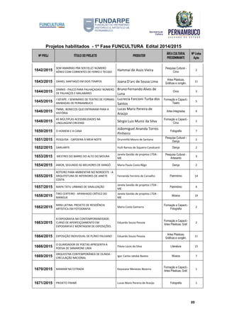 Projetos habilitados - 1º Fase FUNCULTURA Edital 2014/2015
Nº PROJ TÍTULO DO PROJETO PRODUTOR
ÁREA CULTURAL
PREDOMINANTE
Nº Linha
Ação
39
1642/2015
SEM AMARRAS PRA SER FELIZ! NÚMERO
AÉREO COM CORRENTES DE FERRO E TECIDO
Hammai de Assis Vieira
Pesquisa Cultural -
Circo
2
1643/2015 DANIEL SANTIAGO EM DOIS TEMPOS Joana D'arc de Sousa Lima
Artes Plásticas,
Gráficas e congên.
11
1644/2015
ZANNIS - PALCO PARA PALHAÇADAS! NÚMERO
DE PALHAÇOS E MALABARES
Bruno Fernando Alves de
Luna
Circo 3
1645/2015
I SEFAPE: I SEMINÁRIO DE TEATRO DE FORMAS
ANIMADAS DE PERNAMBUCO
Lucrecia Forcioni Turba dos
Santos
Formação e Capacit.-
Teatro
5
1646/2015
TMML: BONECOS QUE ENTRARAM PARA A
HISTÓRIA
Lucas Mariz Pereira de
Araújo
Artes Integradas 4
1648/2015
AS MÚLTIPLAS ACESSIBILIDADES NA
LINGUAGEM CIRCENSE
Sérgio Luiz Muniz da Silva
Formação e Capacit.-
Circo
2
1650/2015 O HOMEM E A CANA
Joãomiguel Ananda Torres
Pinheiro
Fotografia 7
1651/2015 PESQUISA - CAPOEIRA À MEIA NOITE Orunmillá Moura de Santana
Pesquisa Cultural -
Dança
2
1652/2015 DARUARTE Hulli Ramos de Siqueira Cavalcanti Dança 2
1653/2015 MESTRES DO BARRO DO ALTO DO MOURA
Janela Gestão de projetos LTDA -
ME
Pesquisa Cultural -
Artesanto
3
1654/2015 AMOR, SEGUNDO AS MELHORES DE XANGÔ Maria Paula Costa Rêgo Dança 2
1655/2015
ROTEIRO PARA AMBIENTAR NO NORDESTE - A
ARQUITETURA DE INTERIORES DE JANETE
COSTA
Fernanda Ferrário de Carvalho Patrimônio 14
1657/2015 MAPA TÁTIL URBANO DE SINALIZAÇÃO
Janela Gestão de projetos LTDA -
ME
Patrimônio 4
1658/2015
TIRO CERTEIRO - APANHADO CRÍTICO DO
MANGUE
Janela Gestão de projetos LTDA -
ME
Música 19
1662/2015
MIRA LATINA: PROJETO DE RESIDÊNCIA
ARTÍSTICA EM FOTOGRAFIA
Maíra Costa Gamarra
Formação e Capacit.-
Fotografia
2
1663/2015
A EXPOGRAFIA NA CONTEMPORANEIDADE:
CURSO DE APERFEIÇOAMENTO EM
EXPOGRAFIA E MONTAGEM DE EXPOSIÇÕES.
Eduardo Souza Pessoa
Formação e Capacit.-
Artes Plásticas, Gráf.
2
1664/2015 EXPOSIÇÃO INDIVIDUAL DE PLÍNIO PALHANO Eduardo Souza Pessoa
Artes Plásticas,
Gráficas e congên.
11
1666/2015
O GUARDADOR DE POETAS APRESENTA A
POESIA DE SAMARONE LIMA
Flávio Lúcio da Silva Literatura 15
1669/2015
ORQUESTRA CONTEMPORÂNEA DE OLINDA -
CIRCULAÇÃO NACIONAL
Igor Carlos Jatobá Bastos Música 7
1670/2015 MAMAM NA ESTRADA Keyseane Menezes Bezerra
Formação e Capacit.-
Artes Plásticas, Gráf.
1
1671/2015 PROJETO FRAME Lucas Mariz Pereira de Araújo Fotografia 1
 