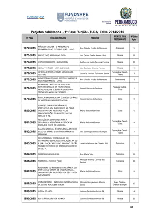 Projetos habilitados - 1º Fase FUNCULTURA Edital 2014/2015
Nº PROJ TÍTULO DO PROJETO PRODUTOR
ÁREA CULTURAL
PREDOMINANTE
Nº Linha
Ação
40
1672/2015
MÃOS DE MULHER - O ARTESANATO
PERNAMBUCANO FEITO POR ELAS - LIVRO
Ana Cláudia Frazão de Menezes Artesanato 5
1673/2015 FREVO TODO ANO O ANO TODO Luiz Carlos Coelho Neves Filho Música 10
1674/2015 VICTOR CAMAROTE - QUEM DISSE¿ Guilherme Inaldo Ferreira Patriota Música 11
1675/2015 CD RAPPER TIGER - VIDA QUE SEGUE Levi Costa de Oliveira Pontes Música 9
1676/2015
OFICINA: O ATOR ATRAVÉS DA MÁSCARA
TEATRAL
Lucrecia Forcioni Turba dos Santos
Formação e Capacit.-
Teatro
3
1677/2015
COMEDORIA POPULAR: RECEITAS, SABORES E
SABERES DO MILHO - LIVRO
Ana Cláudia Frazão de Menezes Gastronomia 3
1678/2015
NUPETRUPE - NÚCLEO DE PESQUISA E
EXPERIMENTAÇÃO DA TRUPE CIRCUS -
PESQUISANDO E SE ESPECIALIZANDO NA
TÉCNICA DO WORK IN PROGRESS
Hosani Gomes de Santana
Pesquisa Cultural -
Circo
1
1679/2015
ESCOLA PERNAMBUCANA DE CIRCO - 20 ANOS
DE HISTÓRIA COM O CIRCO SOCIAL
Hosani Gomes de Santana Circo 9
1680/2015
VAMOS À PRAIA! ITINERÂNCIA DO
ESPETÁCULO. UM DIA DE CIRCO NA PRAIA -
UMA AVENTURA INUSITADA PELAS
MACRORREGIÕES DO AGRESTE, MATA E
SERTÃO DE PE.
Maria de Fátima Pontes Circo 5
1681/2015
RELAÇÕES DE CONFIANÇA PARA A
SEGURANÇA. RESIDÊNCIA ARTÍSTICA NA
ESCOLA DE CIRCO DE LONDRINA
Maria de Fátima Pontes
Formação e Capacit.-
Circo
4
1682/2015
BAMBU INTEGRAL: A CONFLUÊNCIA ENTRE O
CICLO DO BAMBU E O EMPODERAMENTO
FEMININO
Iara Domingos Barbosa Campos
Formação e Capacit.-
Teatro
7
1683/2015
RECUPERAÇÃO / RESTAURAÇÃO DO
PATRIMÔNIO EDIFICADO. EDIFICAÇÕES Nº 112
E 114 - PRAÇA CAPITULINO MARINHO FALCÃO.
NÚCLEO HISTÓRICO DO BREJO DA MADRE DE
DEUS / PE.
Ana Lúcia Barros de Oliveira Pitt Patrimônio 7
1684/2015 MEMÓRIA DA MIRUEIRA Ana Maria Silva Patrimônio 10
1686/2015 MEMORIAL - MARCO POLO
Philippe Wollney Correia dos
Santos
Literatura 11
1687/2015
NAS ONDAS DO NORDESTE! ITINERÂNCIA DO
ESPETÁCULO UM DIA DE CIRCO NA PRAIA -
UMA AVENTURA INUSITADA POR 03 ESTADOS
DO NORDESTE
Maria de Fátima Pontes Circo 6
1688/2015
VISÃO SECRETAS - EXPOSIÇÃO INTERNACIONAL
DE CAVANI ROSAS EM BERLIM
Olímpio Gonçalves da Silveira
Costa
Artes Plásticas,
Gráficas e congên.
17
1689/2015 O SOM DO KAOS Luziano Santos Jardim de Sá Música 4
1690/2015 CD - A MÚSICA RESIDE NO KAOS Luziano Santos Jardim de Sá Música 11
 