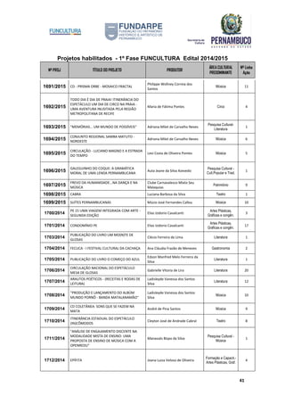Projetos habilitados - 1º Fase FUNCULTURA Edital 2014/2015
Nº PROJ TÍTULO DO PROJETO PRODUTOR
ÁREA CULTURAL
PREDOMINANTE
Nº Linha
Ação
41
1691/2015 CD - PRISMA ORBE - MOSAICO FRACTAL
Philippe Wollney Correia dos
Santos
Música 11
1692/2015
TODO DIA É DIA DE PRAIA! ITINERÂNCIA DO
ESPETÁCULO UM DIA DE CIRCO NA PRAIA -
UMA AVENTURA INUSITADA PELA REGIÃO
METROPOLITANA DE RECIFE
Maria de Fátima Pontes Circo 4
1693/2015 "MEMÓRIAS... UM MUNDO DE POSSÍVEIS" Adriana Milet de Carvalho Neves
Pesquisa Cultural-
Literatura
1
1694/2015
CONJUNTO REGIONAL SAMBA MATUTO -
NORDESTE
Adriana Milet de Carvalho Neves Música 6
1695/2015
CIRCULAÇÃO - LUCIANO MAGNO E A ESTRADA
DO TEMPO
Levi Costa de Oliveira Pontes Música 5
1696/2015
GALEGUINHO DO COQUE: A GRAMÁTICA
MORAL DE UMA LENDA PERNAMBUCANA
Auta Jeane da Silva Azevedo
Pesquisa Cultural -
Cult.Popular e Trad.
1
1697/2015
FREVO DA HUMANIDADE...NA DANÇA E NA
MÚSICA
Clube Carnavalesco Mixto Seu
Malaquias
Patrimônio 9
1698/2015 CABRA Luciana Barbosa da Silva Teatro 1
1699/2015 SUÍTES PERNAMBUCANAS Múcio José Fernandes Callou Música 10
1700/2014
PE 15 UMA VIAGEM INTEGRADA COM ARTE -
SEGUNDA EDIÇÃO
Elias Izidorio Cavalcanti
Artes Plásticas,
Gráficas e congên.
3
1701/2014 CONDOMÍNIO PE Elias Izidorio Cavalcanti
Artes Plásticas,
Gráficas e congên.
17
1703/2014
PUBLICAÇÃO DO LIVRO UM MO(N)TE DE
GLOSAS
Clécio Ferreira de Lima Literatura 1
1704/2014 FECUCA - I FESTIVAL CULTURAL DA CACHAÇA Ana Cláudia Frazão de Menezes Gastronomia 2
1705/2014 PUBLICAÇÃO DO LIVRO O COMEÇO DO AZUL
Edson Manfred Melo Ferreira da
Silva
Literatura 1
1706/2014
CIRCULAÇÃO NACIONAL DO ESPETÁCULO
MESA DE GLOSAS
Gabrielle Vitoria de Lira Literatura 20
1707/2014
ARAUTOS POÉTICOS - (RECEITAS E RODAS DE
LEITURA)
Ladisleyde Vanessa dos Santos
Silva
Literatura 12
1708/2014
"PRODUÇÃO E LANÇAMENTO DO ALBÚM
MUNDO PORNÔ - BANDA MATALANAMÃO"
Ladisleyde Vanessa dos Santos
Silva
Música 10
1709/2014
CD COLETÂNEA: SONS QUE SE FAZEM NA
MATA
André de Pina Santos Música 9
1710/2014
ITINERÂNCIA ESTADUAL DO ESPETÁCULO
(IN)CÔMODOS
Cleyton José de Andrade Cabral Teatro 8
1711/2014
"ANÁLISE DE ENGAJAMENTO DISCENTE NA
MODALIDADE MISTA DE ENSINO: UMA
PROPOSTA DE ENSINO DE MÚSICA COM A
OPENREDU"
Manassés Bispo da Silva
Pesquisa Cultural -
Música
1
1712/2014 EPÍFITA Joana Luiza Veloso de Oliveira
Formação e Capacit.-
Artes Plásticas, Gráf.
4
 