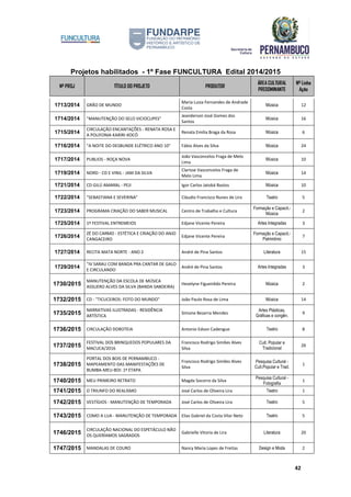 Projetos habilitados - 1º Fase FUNCULTURA Edital 2014/2015
Nº PROJ TÍTULO DO PROJETO PRODUTOR
ÁREA CULTURAL
PREDOMINANTE
Nº Linha
Ação
42
1713/2014 GRÃO DE MUNDO
Maria Luiza Fernandes de Andrade
Costa
Música 12
1714/2014 "MANUTENÇÃO DO SELO VICIOCLIPES"
Jeanderson José Gomes dos
Santos
Música 16
1715/2014
CIRCULAÇÃO ENCANTAÇÕES - RENATA ROSA E
A POLIFONIA KARIRI-XOCÓ
Renata Emilia Braga da Rosa Música 6
1716/2014 "A NOITE DO DESBUNDE ELÉTRICO ANO 10" Fábio Alves da Silva Música 24
1717/2014 PUBLIOS - ROÇA NOVA
João Vasconcelos Fraga de Melo
Lima
Música 10
1719/2014 NORD - CD E VINIL - JAM DA SILVA
Clarisse Vasconcelos Fraga de
Melo Lima
Música 14
1721/2014 CD GILÚ AMARAL - PEJI Igor Carlos Jatobá Bastos Música 10
1722/2014 "SEBASTIANA E SEVERINA" Cláudio Francisco Nunes de Lira Teatro 5
1723/2014 PROGRAMA CRIAÇÃO DO SABER MUSICAL Centro de Trabalho e Cultura
Formação e Capacit.-
Música
2
1725/2014 1º FESTIVAL ENTREMEIOS Edjane Vicente Pereira Artes Integradas 3
1726/2014
ZÉ DO CARMO - ESTÉTICA E CRIAÇÃO DO ANJO
CANGACEIRO
Edjane Vicente Pereira
Formação e Capacit.-
Patrimônio
7
1727/2014 RECITA MATA NORTE - ANO 2 André de Pina Santos Literatura 15
1729/2014
"IV SARAU COM BANDA PRA CANTAR DE GALO
E CIRCULANDO
André de Pina Santos Artes Integradas 3
1730/2015
MANUTENÇÃO DA ESCOLA DE MÚSICA
ASSUERO ALVES DA SILVA (BANDA SABOEIRA)
Hevelyne Figueirêdo Pereira Música 2
1732/2015 CD - "TICUCEIROS: FOTO DO MUNDO" João Paulo Rosa de Lima Música 14
1735/2015
NARRATIVAS ILUSTRADAS - RESIDÊNCIA
ARTÍSTICA
Simone Bezerra Mendes
Artes Plásticas,
Gráficas e congên.
9
1736/2015 CIRCULAÇÃO DOROTEIA Antonio Edson Cadengue Teatro 8
1737/2015
FESTIVAL DOS BRINQUEDOS POPULARES DA
MACUCA/2016
Francisco Rodrigo Simões Alves
Silva
Cult. Popular e
Tradicional
26
1738/2015
PORTAL DOS BOIS DE PERNAMBUCO -
MAPEAMENTO DAS MANIFESTAÇÕES DE
BUMBA-MEU-BOI: 1ª ETAPA
Francisco Rodrigo Simões Alves
Silva
Pesquisa Cultural -
Cult.Popular e Trad.
1
1740/2015 MEU PRIMEIRO RETRATO Magda Socorro da Silva
Pesquisa Cultural -
Fotografia
1
1741/2015 O TRIUNFO DO REALISMO José Carlos de Oliveira Lira Teatro 1
1742/2015 VESTÍGIOS - MANUTENÇÃO DE TEMPORADA José Carlos de Oliveira Lira Teatro 5
1743/2015 COMO A LUA - MANUTENÇÃO DE TEMPORADA Elias Gabriel da Costa Vilar Neto Teatro 5
1746/2015
CIRCULAÇÃO NACIONAL DO ESPETÁCULO NÃO
OS QUERÍAMOS SAGRADOS
Gabrielle Vitoria de Lira Literatura 20
1747/2015 MANDALAS DE COURO Nancy Maria Lopes de Freitas Design e Moda 2
 