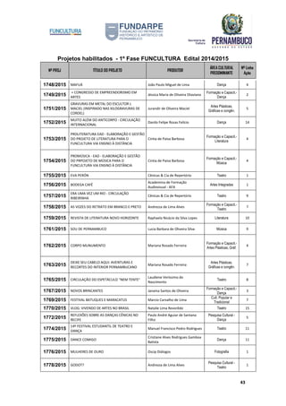 Projetos habilitados - 1º Fase FUNCULTURA Edital 2014/2015
Nº PROJ TÍTULO DO PROJETO PRODUTOR
ÁREA CULTURAL
PREDOMINANTE
Nº Linha
Ação
43
1748/2015 MAFUÁ João Paulo Miguel de Lima Dança 4
1749/2015
+ CONGRESSO DE EMPREENDORISMO EM
ARTES
Jéssica Maria de Oliveira Otaviano
Formação e Capacit.-
Dança
2
1751/2015
GRAVURAS EM METAL DO ESCULTOR J.
MACIEL (INSPIRADO NAS XILOGRAVURAS DE
CORDEL)
Jurandir de Oliveira Maciel
Artes Plásticas,
Gráficas e congên.
5
1752/2015
MUITO ALÉM DO ANTICORPO - CIRCULAÇÃO
INTERNACIONAL
Danilo Felipe Rosas Felício Dança 14
1753/2015
PROLITERATURA EAD - ELABORAÇÃO E GESTÃO
DO PROJETO DE LITERATURA PARA O
FUNCULTURA VIA ENSINO À DISTÂNCIA
Cintia de Paiva Barbosa
Formação e Capacit.-
Literatura
4
1754/2015
PROMÚSICA - EAD - ELABORAÇÃO E GESTÃO
DO PRPOJETO DE MÚSICA PARA O
FUNCULTURA VIA ENSINO À DISTÂNCIA
Cintia de Paiva Barbosa
Formação e Capacit.-
Música
4
1755/2015 EVA PERÓN Cênicas & Cia de Repertório Teatro 1
1756/2015 BODEGA CAFÉ
Academina de Formação
Audiovisual - AFA
Artes Integradas 1
1757/2015
ERA UMA VEZ UM RIO - CIRCULAÇÃO
RIBEIRINHA
Cênicas & Cia de Repertório Teatro 9
1758/2015 AS VOZES DO RETRATO EM BRANCO E PRETO Andrezza de Lima Alves
Formação e Capacit.-
Teatro
7
1759/2015 REVISTA DE LITERATURA NOVO HORIZONTE Raphaela Nicácio da Silva Lopes Literatura 10
1761/2015 SOU DE PERNAMBUCO Lucia Barbara de Oliveira Silva Música 9
1762/2015 CORPO MUNUMENTO Mariana Rosado Ferreira
Formação e Capacit.-
Artes Plásticas, Gráf.
4
1763/2015
DEIXE SEU CABELO AQUI: AVENTURAS E
RECORTES DO INTERIOR PERNAMBUCANO
Mariana Rosado Ferreira
Artes Plásticas,
Gráficas e congên.
7
1765/2015 CIRCULAÇÃO DO ESPETÁCULO "NEM TENTE"
Laudiene Veríssimo do
Nascimento
Teatro 8
1767/2015 NOVOS BRINCANTES Janaina Santos de Oliveira
Formação e Capacit.-
Dança
3
1769/2015 FESTIVAL BATUQUES E MARACATUS Marcio Carvalho de Lima
Cult. Popular e
Tradicional
7
1770/2015 VLOG: VIVENDO DE ARTES NO BRASIL Natalie Lima Revorêdo Teatro 15
1772/2015
REFLEXÕES SOBRE AS DANÇAS CÊNICAS NO
RECIFE
Paulo André Aguiar de Santana
Filho
Pesquisa Cultural -
Dança
5
1774/2015
14º FESTIVAL ESTUDANTIL DE TEATRO E
DANÇA
Manuel Francisco Pedro Rodrigues Teatro 11
1775/2015 DANCE COMIGO
Cristiane Alves Rodrigues Gamboa
Batista
Dança 11
1776/2015 MULHERES DE OURO Oscip Diálogos Fotografia 1
1778/2015 GODOT? Andrezza de Lima Alves
Pesquisa Cultural -
Teatro
1
 