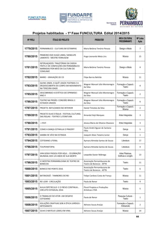 Projetos habilitados - 1º Fase FUNCULTURA Edital 2014/2015
Nº PROJ TÍTULO DO PROJETO PRODUTOR
ÁREA CULTURAL
PREDOMINANTE
Nº Linha
Ação
44
1779/2015 PERNAMBUCO - CULTURA EM ESTAMPAS Maria Betânia Tenório Pessoa Design e Moda 7
1780/2015
PRIMEIRO DVD HUGO LINNS./ WEBCLIPE
LAMENTO - MESTRE FERRUGEM
Hugo Leonardo Mota Lins Música 15
1781/2015
INTERLAÇADOS. TRAJETÓRIAS DA CADEIA
TÊXTIL E DE CONFECÇÕES EM PERNAMBUCO
NARRADAS POR MEIO DA CULTURA DO
CONSUMO
Maria Betânia Tenório Pessoa Design e Moda 4
1782/2015 BARRO - GRAVAÇÃO DE CD Filipe Barros Beltrão Música 11
1783/2015
QUEM, ONDE, O QUÊ? JOGOS TEATRAIS E A
(RE)DESCOBERTA DO CORPO EM MOVIMENTO
NA TERCEIRA IDADE
Wagner Manuel Júlio Montenegro
da Silva
Formação e Capacit.-
Teatro
4
1785/2015
DESCOBRINDO A ESTÉTICA DO OPRIMIDO -
ANO II
Wagner Manuel Júlio Montenegro
da Silva
Formação e Capacit.-
Teatro
2
1786/2015
TEATRO NA PRISÃO: CONEXÃO BRASIL E
ESTADOS UNIDOS
Wagner Manuel Júlio Montenegro
da Silva
Formação e Capacit.-
Teatro
6
1787/2015 PROJETO: BATUCANDO NO INTERIOR Daniel Timoteo da Silva
Formação e Capacit.-
Música
2
1789/2015
PROJETO OLHO D'ÁGUA - FESTIVAL CULTURAL
DAS ÁGUAS - TEATRO E LITERATURA
Amanda Feijó Marques Artes Integradas 3
1790/2015 + FEST Jéssica Maria de Oliveira Otaviano Artes Integradas 3
1791/2015 COMO A DANÇA ESTIMULA O PRAZER?
Paulo André Aguiar de Santana
Filho
Dança 5
1793/2015 SAMBA DE VÉIO NA ESTRADA Joaquim Alves Teixeira Junior Dança 1
1794/2015 COTIDIANO LITERAL Aymara Almeida Santos de Souza Literatura 17
1796/2015 TOUPEIRATOPIA Aymara Almeida Santos de Souza Literatura 4
1797/2015
VAN GOGH PASSOU POR AQUI... CELEBRAÇÃO
MUNDIAL DOS 125 ANOS DE SUA MORTE
Leopoldo Xavier Nóbrega
Artes Plásticas,
Gráficas e congên.
13
1798/2015
VI MOSTRA PERNAMBUCANA DE TEATRO DE
BONECOS
Associação Pernambucana de
Teatro de Bonecos - APTB
Teatro 11
1800/2015 BONECO NO PONTO 2016
Associação Pernambucana de
Teatro de Bonecos - APTB
Teatro 6
1801/2015 BATÁKOSSÔ - TAMBORES DO REI Felipe Cardoso Costa de França Música 11
1803/2015 REI LEAR - CIRCULAÇÃO Paula de Renor Teatro 9
1805/2015
AULA-ESPETÁCULO: E O FREVO CONTINUA...
CIRCUITO ESTADUAL 2016
Plural Projetos e Produções
Artísticas LTDA
Música 5
1806/2015
O TRABALHO DO ATOR: UM DESAFIO
COTIDIANO
Paula de Renor
Pesquisa Cultural -
Teatro
1
1808/2015
SOLUÇÕES CRIATIVAS SOB A ÓTICA JURÍDICA -
ARTESANATO
Adriano Souza Araújo
Formação e Capacit.-
Artesanato
2
1807/2015 OLHA O MATEUS! (2005) EM VINIL Adriano Souza Araújo Música 14
 