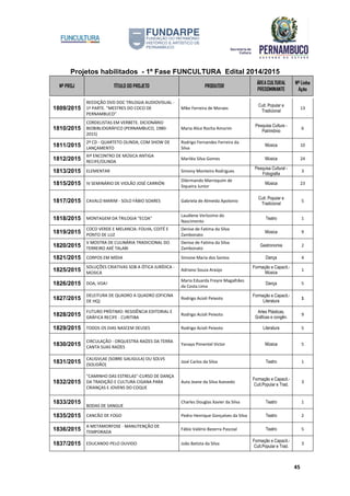Projetos habilitados - 1º Fase FUNCULTURA Edital 2014/2015
Nº PROJ TÍTULO DO PROJETO PRODUTOR
ÁREA CULTURAL
PREDOMINANTE
Nº Linha
Ação
45
1809/2015
REEDIÇÃO DVD DOC TRILOGIA AUDIOVISUAL -
1ª PARTE. "MESTRES DO COCO DE
PERNAMBUCO"
Mike Ferreira de Moraes
Cult. Popular e
Tradicional
13
1810/2015
CORDELISTAS EM VERBETE. DICIONÁRIO
BIOBIBLIOGRÁFICO (PERNAMBUCO, 1980-
2015)
Maria Alice Rocha Amorim
Pesquisa Cultura -
Patrimônio
6
1811/2015
2º CD - QUARTETO OLINDA, COM SHOW DE
LANÇAMENTO
Rodrigo Fernandes Ferreira da
Silva
Música 10
1812/2015
Xiº ENCONTRO DE MÚSICA ANTIGA
RECIFE/OLINDA
Mariléa Silva Gomes Música 24
1813/2015 ELEMENTAR Simony Monteiro Rodrigues
Pesquisa Cultural -
Fotografia
3
1815/2015 IV SEMINÁRIO DE VIOLÃO JOSÉ CARRIÓN
Dilermando Marroquim de
Siqueira Junior
Música 23
1817/2015 CAVALO MARIM - SOLO FÁBIO SOARES Gabriela de Almeida Apolonio
Cult. Popular e
Tradicional
5
1818/2015 MONTAGEM DA TRILOGIA "ECOA"
Laudiene Veríssimo do
Nascimento
Teatro 1
1819/2015
COCO VERDE E MELANCIA: FOLHA, COITÉ E
PONTO DE LUZ
Denise de Fatima da Silva
Zambonato
Música 9
1820/2015
V MOSTRA DE CULINÁRIA TRADICIONAL DO
TERREIRO AXÉ TALABI
Denise de Fatima da Silva
Zambonato
Gastronomia 2
1821/2015 CORPOS EM MÍDIA Simone Maria dos Santos Dança 4
1825/2015
SOLUÇÕES CRIATIVAS SOB A ÓTICA JURÍDICA -
MÚSICA
Adriano Souza Araújo
Formação e Capacit.-
Música
1
1826/2015 DOA, VOA!
Maria Eduarda Freyre Magalhães
da Costa Lima
Dança 5
1827/2015
DELEITURA DE QUADRO A QUADRO (OFICINA
DE HQ)
Rodrigo Acioli Peixoto
Formação e Capacit.-
Literatura
1
1828/2015
FUTURO PRÍSTIMO: RESIDÊNCIA EDITORIAL E
GRÁFICA RECIFE - CURITIBA
Rodrigo Acioli Peixoto
Artes Plásticas,
Gráficas e congên.
9
1829/2015 TODOS OS DIAS NASCEM DEUSES Rodrigo Acioli Peixoto Literatura 5
1830/2015
CIRCULAÇÃO - ORQUESTRA RAÍZES DA TERRA
CANTA SUAS RAÍZES
Yanaya Pimentel Victor Música 5
1831/2015
CALIGVLAE (SOBRE GALIGULA) OU SOLVS
(SOLIDÃO)
José Carlos da Silva Teatro 1
1832/2015
"CAMINHO DAS ESTRELAS"-CURSO DE DANÇA
DA TRADIÇÃO E CULTURA CIGANA PARA
CRIANÇAS E JOVENS DO COQUE
Auta Jeane da Silva Azevedo
Formação e Capacit.-
Cult.Popular e Trad.
3
1833/2015
BODAS DE SANGUE
Charles Douglas Xavier da Silva Teatro 1
1835/2015 CANCÃO DE FOGO Pedro Henrique Gonçalves da Silva Teatro 2
1836/2015
A METAMORFOSE - MANUTENÇÃO DE
TEMPORADA
Fábio Valério Bezerra Pascoal Teatro 5
1837/2015 EDUCANDO PELO OUVIDO João Batista da Silva
Formação e Capacit.-
Cult.Popular e Trad.
3
 