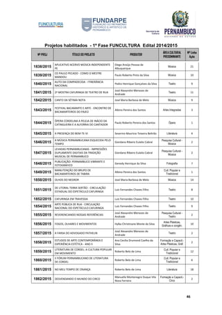 Projetos habilitados - 1º Fase FUNCULTURA Edital 2014/2015
Nº PROJ TÍTULO DO PROJETO PRODUTOR
ÁREA CULTURAL
PREDOMINANTE
Nº Linha
Ação
46
1838/2015
APLICATIVO ACERVO MÚSICA INDEPENDENTE
PE
Diego Araújo Pessoa de
Albuquerque
Música 21
1839/2015
CD PAULO PECADO - COMO O MESTRE
MANDOU
Paulo Roberto Pinto da Silva Música 10
1840/2015
AUTO DA COMPADECIDA - ITINERÂNCIA
NACIONAL
Pedro Henrique Gonçalves da Silva Teatro 9
1841/2015 2ª MOSTRA CAFURINGA DE TEATRO DE RUA
José Alexandre Menezes de
Andrade
Teatro 11
1842/2015 CANTO DA SÉTIMA NOTA José Maria Barbosa de Melo Música 9
1843/2015
FESTIVAL BACAMARTE E ARTE - ENCONTRO DE
BACAMARTEIROS DO PAJEÚ
Albino Pereira dos Santos Artes Integradas 3
1844/2015
ÓPERA CORDELINA A PELEJA DE INÁCIO DA
CATINGUEIRA E A ALFORRIA DO CANTADOR
Paulo Roberto Pereira dos Santos Ópera 1
1845/2015 A PRESENÇA DO BEM-TE-VI Severino Maurício Teixeira Beltrão Literatura 4
1846/2015
A MÚSICA PERNAMBUCANA ESQUECIDA PELO
TEMPO
Giordano Ribeiro Eulalio Cabral
Pesquisa Cultural -
Música
2
1847/2015
LEVADAS PERNAMBUCANAS - IMPRESSÕES
DUPLAMENTE DIGITAIS DA TRADIÇÃO
MUSICAL DE PERNAMBUCO
Giordano Ribeiro Eulalio Cabral
Pesquisa Cultural -
Música
2
1848/2015
PUBLICAÇÃO: PERNAMBUCO VIBRANTE E
FOTOGRÁFICO
Genedy Henrique da Silva Fotografia 7
1849/2015
MANUTENÇÃO DO BRUPO DE
BACAMARTEIROS DE TABIRA
Albino Pereira dos Santos
Cult. Popular e
Tradicional
1
1850/2015 OLHOS DO NEGROR José Maria Barbosa de Melo Música 14
1851/2015
DE LITORAL TERRA SERTÃO - CIRCULAÇÃO
ESTADUAL DO ESPETÁCULO CAFURINGA
Luiz Fernandes Chaves Filho Teatro 8
1852/2015 CAFURINGA EM TRAVESSIA Luiz Fernandes Chaves Filho Teatro 10
1854/2015
ARTE PÚBLICA DE RUA - CIRCULAÇÃO
NACIONAL DO ESPETÁCULO CAFURINGA
Luiz Fernandes Chaves Filho Teatro 9
1855/2015 REVERENCIANDO NOSSAS REFERÊNCIAS
José Alexandre Menezes de
Andrade
Pesquisa Cultural -
Teatro
2
1856/2015 FOGOS, OLHARES E MOVIMENTOS Hylka Christinane Monte da Silva
Artes Plásticas,
Gráficas e congên.
10
1857/2015 A FARSA DO ADVOGADO PATHELIN
José Alexandre Menezes de
Andrade
Teatro 2
1858/2015
ESTUDOS DE ARTE CONTEMPORÂNEA E
EXPERIÊNCIA ESTÉTICA - ANO II
Ana Cecilia Drumond Coelho da
Silva
Formação e Capacit.-
Artes Plásticas, Gráf.
2
1859/2015
LITERATURA DE CORDEL: A CULTURA POPULAR
EM MOVIMENTO
Roberto Belo de Lima
Cult. Popular e
Tradicional
12
1860/2015
II FÓRUM PERNAMBUCANO DE LITERATURA
DE CORDEL
Roberto Belo de Lima
Cult. Popular e
Tradicional
6
1861/2015 NO MEU TEMPO DE CRIANÇA Roberto Belo de Lima Literatura 18
1862/2015 DESVENDANDO O MUNDO DO CIRCO
Manuella Montenegro Duque Vila
Nova Ferreira
Formação e Capacit.-
Circo
2
 