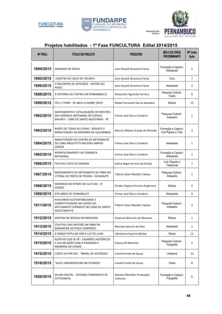 Projetos habilitados - 1º Fase FUNCULTURA Edital 2014/2015
Nº PROJ TÍTULO DO PROJETO PRODUTOR
ÁREA CULTURAL
PREDOMINANTE
Nº Linha
Ação
48
1894/2015 ENGENHO DE IDEIAS Jean Deyvid Alcantara Farias
Formação e Capacit.-
Artesanato
5
1895/2015 I MOSTRA DE CIRCO DE TRIUNFO Jean Deyvid Alcantara Farias Circo 7
1896/2015
II ENCONTRO DE ARTESÃOS - SERTÃO DO
PAJEÚ
Jean Deyvid Alcantara Farias Artesanato 2
1898/2015 A HISTÓRIA DO TEATRO EM PERNAMBUCO Alexandre Figueirôa Ferreira
Pesquisa Cultural -
Teatro
9
1899/2015 CÉU E TERRA - DE BACH A NOBRE (DVD) Rafael Fernando Garcia Saavedra Música 15
1902/2015
MAPEAMENTO E CATALOGAÇÃO DE MESTRES
EM CERÂMICA ARTESANAL DO ESPAÇO
MAURITI - CABO DE SANTO AGOSTINHO - PE
Erimar José Dias e Cordeiro
Pesquisa Cultural -
Artesanto
2
1903/2015
RAÍZES DE TODAS AS COISAS - RESGATE E
MANUTENÇÃO DA MEMÓRIA DE QUILOMBOS
Marcos Miliano Araújo de Almeida
Formação e Capacit.-
Cult.Popular e Trad.
3
1904/2015
MANUTENÇÃO DO CENTRO DE ARTESANATO
DO CABO ARQUITETO WILSON CAMPOS
JÚNIOR
Erimar José Dias e Cordeiro Artesanato 1
1905/2015
APERFEIÇOAMENTO DA CERÂMICA
ARTESANAL
Erimar José Dias e Cordeiro
Formação e Capacit.-
Artesanato
2
1906/2015 FESTIVAL COCO DE ANDADA Kalina Regia Ferreira de Araújo
Cult. Popular e
Tradicional
7
1907/2015
MAPEAMENTO DO ARTESANATO DE FIBRA NO
LITORAL DE PONTA DE PEDRAS - GOIANA/PE
Tibério César Macêdo Tabosa
Pesquisa Cultural -
Artesanto
1
1908/2015
NORONHA NO RITMO DA CULTURA - 2ª
EDIÇÃO
Elcides Virgínia Ferreira Anghinoni Música 4
1909/2015 SITE MÃOS DE PENAMBUCO Erimar José Dias e Cordeiro Artesanato 4
1911/2015
AVALIANDO SUSTENTABILIDADE E
COMPETITIVIDADE NA CADEIA DO
ARTESANATO CERÂMICO NO CABO DE SANTO
AGOSTINHO-PE
Tibério César Macêdo Tabosa
Pesquisa Cultural -
Artesanto
3
1912/2015 MOSTRA DE MÚSICA NO MERCADO Emanuel Mauricio de Meneses Música 1
1913/2015
COLETIVO DAS ARTESÃS DA FIBRA DA
BANANEIRA DO POÇO COMPRIDO
Marcela Saturno da Silva Artesanato 1
1914/2015 A DANÇA POPULAR SOB A LUZ DO LUAR Ubiratania Queiroz Batista Dança 11
1915/2015
ALÉM DO QUE SE VÊ - CASARÕES HISTÓRICOS
E SUA RELAÇÃO COM A PAISAGEM E
MEMÓRIA DA CIDADE
Kianny Gil Martinez
Pesquisa Cultural -
Fotografia
2
1916/2015 CONTE OUTRA VEZ - "BRASIL DE HISTÓRIAS" Camila Puntel de Souza Literatura 14
1918/2015 "ALICE UNDERGROUND NA ESTRADA" Camila Puntel de Souza Teatro 8
1920/2015
OLHAR DIGITAL - OFICINAS ITINERANTES DE
FOTOGRAFIA
Marlom Meirelles Produções
Culturais
Formação e Capacit.-
Fotografia
6
 