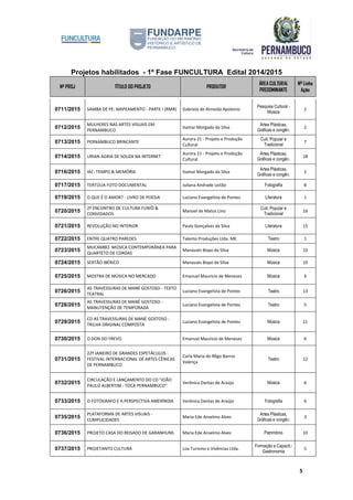 Projetos habilitados - 1º Fase FUNCULTURA Edital 2014/2015
Nº PROJ TÍTULO DO PROJETO PRODUTOR
ÁREA CULTURAL
PREDOMINANTE
Nº Linha
Ação
5
0711/2015 SAMBA DE PE: MAPEAMENTO - PARTE I (RMR) Gabriela de Almeida Apolonio
Pesquisa Cultural -
Música
2
0712/2015
MULHERES NAS ARTES VISUAIS EM
PERNAMBUCO
Itamar Morgado da Silva
Artes Plásticas,
Gráficas e congên.
2
0713/2015 PERNAMBUCO BRINCANTE
Aurora 21 - Projeto e Produção
Cultural
Cult. Popular e
Tradicional
7
0714/2015 URIAN AGRIA DE SOUZA NA INTERNET
Aurora 21 - Projeto e Produção
Cultural
Artes Plásticas,
Gráficas e congên.
18
0716/2015 IAC: TEMPO & MEMÓRIA Itamar Morgado da Silva
Artes Plásticas,
Gráficas e congên.
2
0717/2015 TERTÚLIA FOTO DOCUMENTAL Juliana Andrade Leitão Fotografia 8
0719/2015 O QUE É O AMOR? - LIVRO DE POESIA Luciano Evangelista de Pontes Literatura 1
0720/2015
2º ENCONTRO DE CULTURA FUNIÔ &
CONVIDADOS
Manoel de Matos Lino
Cult. Popular e
Tradicional
16
0721/2015 REVOLUÇÃO NO INTERIOR Paulo Gonçalves da Silva Literatura 15
0722/2015 ENTRE QUATRO PAREDES Talento Produções Ltda. ME Teatro 1
0723/2015
MUCAMBO: MÚSICA CONTEMPORÂNEA PARA
QUARTETO DE CORDAS
Manassés Bispo da Silva Música 10
0724/2015 SERTÃO IBÉRICO Manassés Bispo da Silva Música 10
0725/2015 MOSTRA DE MÚSICA NO MERCADO Emanuel Mauricio de Meneses Música 4
0726/2015
AS TRAVESSURAS DE MANÉ GOSTOSO - TEXTO
TEATRAL
Luciano Evangelista de Pontes Teatro 13
0728/2015
AS TRAVESSURAS DE MANÉ GOSTOSO -
MANUTENÇÃO DE TEMPORADA
Luciano Evangelista de Pontes Teatro 5
0729/2015
CD AS TRAVESSURAS DE MANÉ GOSTOSO -
TRILHA ORIGINAL COMPOSTA
Luciano Evangelista de Pontes Música 11
0730/2015 O DON DO FREVO Emanuel Mauricio de Meneses Música 6
0731/2015
22º JANEIRO DE GRANDES ESPETÁCULOS -
FESTIVAL INTERNACIONAL DE ARTES CÊNICAS
DE PERNAMBUCO
Carla Maria do Rêgo Barros
Valença
Teatro 12
0732/2015
CIRCULAÇÃO E LANÇAMENTO DO CD "JOÃO
PAULO ALBERTIM - TOCA PERNAMBUCO"
Verônica Dantas de Araújo Música 6
0733/2015 O FOTÓGRAFO E A PERSPECTIVA AMERÍNDIA Verônica Dantas de Araújo Fotografia 6
0735/2015
PLATAFORMA DE ARTES VISUAIS -
CUMPLICIDADES
Maria Ede Anselmo Alves
Artes Plásticas,
Gráficas e congên.
3
0736/2015 PROJETO CASA DO REISADO DE GARANHUNS Maria Ede Anselmo Alves Patrimônio 10
0737/2015 PROJETANTO CULTURA Loa Turismo e Vivências Ltda.
Formação e Capacit.-
Gastronomia
5
 