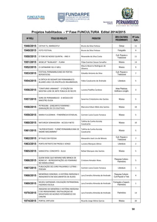 Projetos habilitados - 1º Fase FUNCULTURA Edital 2014/2015
Nº PROJ TÍTULO DO PROJETO PRODUTOR
ÁREA CULTURAL
PREDOMINANTE
Nº Linha
Ação
50
1948/2015 CATIVA TU, MARACATU! Bruno da Silva Feitosa Dança 11
1949/2015 FOTO FESTIVAL Bruno da Silva Feitosa Fotografia 9
1950/2015 O TOM DO NOSSO QUINTAL - ANO II Nivaneide da Silva Costa
Cult. Popular e
Tradicional
11
1951/2015 WEBCLIP "NUBLADO" - YLANA Filipe Everton Souza Carvalho Música 13
1952/2015 O CAPIBARIBE SEU E MEU
Mauro Bezerra Rodrigues de
Oliveira
Música 9
1953/2015
FESTIVAL PERNAMBUCANO DE POETAS
REPENTISTAS
Edvaldo Antonio da Silva
Cult. Popular e
Tradicional
7
1954/2015
A CRÍTICA DE RODAPÉ EM PERNAMBUCO:
ÁLVARO LINS E OS DISCÍPULOS INSUBMISSOS
Fábio Cavalcante de Andrade Literatura 5
1956/2015
"CRIATURAS URBANAS" - 1ª EDIÇÃO DA
MOSTRA LIVRE DE ARTE PÚBLICA DE RECIFE
Luciana Padilha Cardoso
Artes Plásticas,
Gráficas e congên.
3
1957/2015
SONS DE PERNAMBUCO - A MÚSICA DO
MAESTRO DUDA
Severino Crisóstomo dos Santos Música 5
1958/2015
PETROLINA - (EN)CANTO FEMININO -
(GRAVAÇÃO DE CD COLETIVO)
Marcone Edson Melo dos Santos Música 10
1959/2015 MARIA FULOZINHA - ITINERÂNCIA ESTADUAL Carmen Lúcia Couto Fonseca Música 5
1960/2015 NATUREZA SONHADORA - ACCIOLY NETO
Talitha da Cunha Accioly
Cavalcante
Música 10
1961/2015
"ALPERCATEADO - TURNÊ PERNAMBUCANA DE
ANDRÉ MACAMBIRA"
Talitha da Cunha Accioly
Cavalcante
Música 5
1962/2015 8º PAJEÚ EM POESIA Alexandre José Lira de Morais
Cult. Popular e
Tradicional
7
1963/2015 PORTA RETRATO EM PROSA E VERSO Luciana Marques Altino Literatura 2
1965/2015 SARACOTIA: CONCERTO - AULA Rafael Marques dos Santos Música 5
1966/2015
QUEM DISSE QUE MENINO NÃO BRINCA DE
BONECA? - REPRESENTAÇÕES DO FEMININO
NO MAMULENGO
Cristiane Amador Alves
Pesquisa Cultura -
Patrimônio
5
1967/2015
PUBLICAÇÃO DO LIVRO PALAVRAS E LETRAS -
POESIAS
Carmen Lúcia Couto Fonseca Literatura 1
1968/2015
MEMÓRIAS SONORAS: A HISTÓRIA INDÍGENA E
INDIGENISTA EM DOCUMENTOS DE ÁUDIO
Lara Erendira Almeida de Andrade
Pesquisa Cultural -
Cult.Popular e Trad.
4
1969/2015
MUSEU KAPINAWÁ: EDUCAÇÃO PATRIMONIAL
FAZENDO ESCOLA
Lara Erendira Almeida de Andrade
Formação e Capacit.-
Patrimônio
1
1970/2015
IMAGENS DA MEMÓRIA E HISTÓRIA INDÍGENA
E DO INDIGENISMO: DIGITALIZAÇAO DE
NEGATIVOS DO ACERVO FOTOGRÁFICO DO
CIMI/NE
Lara Erendira Almeida de Andrade Patrimônio 13
1974/2015 PORTAL VIRTUOSI Ricardo Jorge Altino Garcia Música 20
 