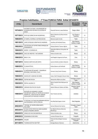 Projetos habilitados - 1º Fase FUNCULTURA Edital 2014/2015
Nº PROJ TÍTULO DO PROJETO PRODUTOR
ÁREA CULTURAL
PREDOMINANTE
Nº Linha
Ação
51
1975/2015
VESTINDO CULTURA: A VALORIZAÇÃO DA
XILOGRAVURA POR MEIO DO DESIGN DE
MODA
Eduardo Romero Lopes Barbosa Design e Moda 2
1977/2015 FESTA DO CARRO DE BOI ENCANTADO
Maria Celestina do Nascimento
Ferreira
Cult. Popular e
Tradicional
11
1980/2015 O TEMPO, A ESPIRAL E OUTROS BICHOS Mariana Jacob Torrão Teatro 1
1981/2015 LIVRO-CATÁLOGO JONATHAS DE ANDRADE Jonathas de Andrade Souza
Artes Plásticas,
Gráficas e congên.
2
1982/2015
13º FESTIVAL DE TEATRO PARA CRIANÇAS DE
PERNAMBUCO
Edivane Batista Tavares Aguiar Teatro 11
1984/2015 MEDEA - O EVANGELHO
Sebastião Albemar Gonçalves de
Araújo
Teatro 1
1985/2015 DISCO DE INÉDITAS - AVE SANGRIA Fábrica Estúdio Ltda. Música 10
1986/2015 BAGU E CIA José Rogério Augusto de Paula Circo 5
1987/2015 ÁGDA/O CANTO DO UM CANTO Juanna Amélia Cordeiro Silvestre Música 11
1988/2015 O CAQUETÉTICO Esdras Bezerra de Andrade
Artes Plásticas,
Gráficas e congên.
16
1989/2015
O CANTADOR DO MUNDO - ITINERÂNCIA
REGIONAL COM ISRAEL FILHO
Carmen Lúcia Couto Fonseca Música 6
1990/2015 VIDEOCLIPE CUMIEIRA DA SERRA Cabra Fulô Produção Cultural Ltda. Música 13
1991/2015 TEATRO NA ESCOLA Alexsandro Alberto da Silva
Formação e Capacit.-
Teatro
4
1992/2015 PORTAL NUVEM 2.0
Maria Claudia Aires Marques da
Silva
Artes Plásticas,
Gráficas e congên.
18
1996/2015 UNIDADE RELATIVA DE VALOR Gabriel Mascaro Seabra de Melo
Pesquisa Cultural -
Fotografia
3
1998/2015
REEDIÇÃO DO ROMANCE O REINO
ENCANTADO (1878), DE TRISTÃO DE ALENCAR
ARARIPE JR., COM ESTUDO DE DÉBORA
CAVALCANTES DE MOURA CLEMENTE
Davi Teixeira da Silva Literatura 11
2001/2015
1º FESTIVAL CULTURA EM SERRAMBI (MÚSICA,
GASTRONOMIA E ARTES CÊNICAS)
Ruy Machado Aguiar Júnior Artes Integradas 3
2002/2015
"OFICINA DE TEATRO ZONA NORTE -
INCLUSÃO"
Samuel Manoel dos Santos
Formação e Capacit.-
Teatro
4
2003/2015
SEI QUE ESTOU PERTO DE CASAS QUANDO
OUÇO O PASSÁRO CANTAR
Rui Alberto Pereira Alves de
Mendonça
Literatura 6
2004/2015 IVINHO AO VIVO EM MONTREUX Fábrica Estúdio Ltda. Música 14
2006/2015 PERNAMBUCO NOS ARES Luciana Ourique da Luz Fotografia 7
2010/2015 FACÇÃO
Flávia da Rosa Borges Fonseca
Lima
Pesquisa Cultural -
Fotografia
2
2011/2015 "COZINHA AFETIVA SER-TÃO" Georgia Bezerra Romero Gastronomia 3
 